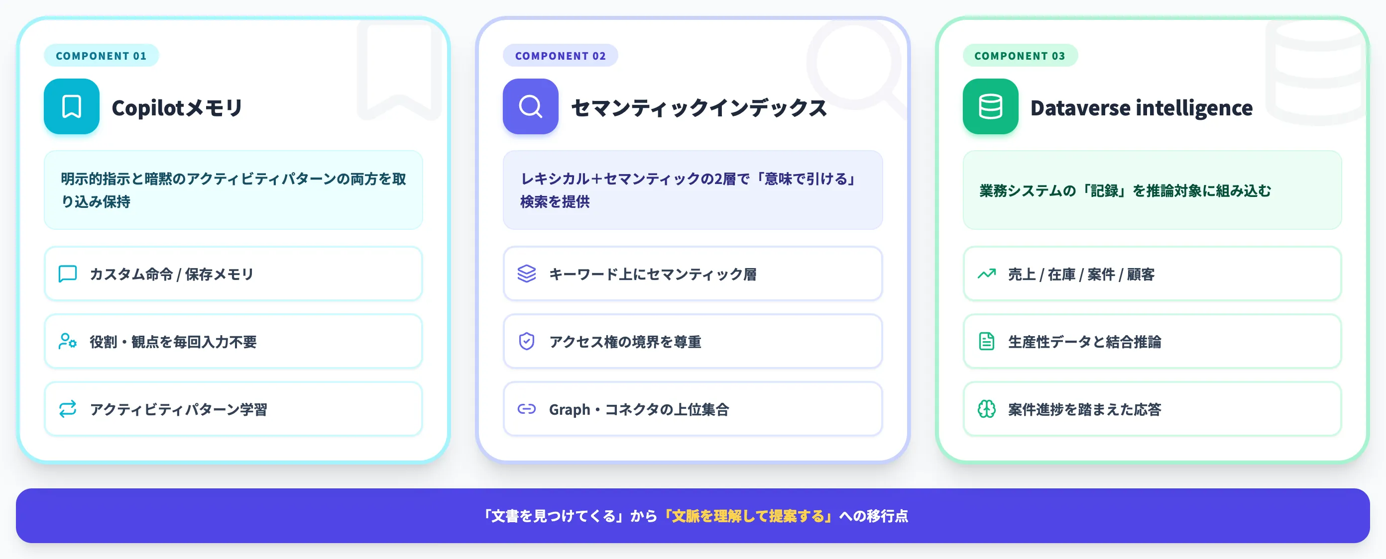 コンテキスト層の3要素