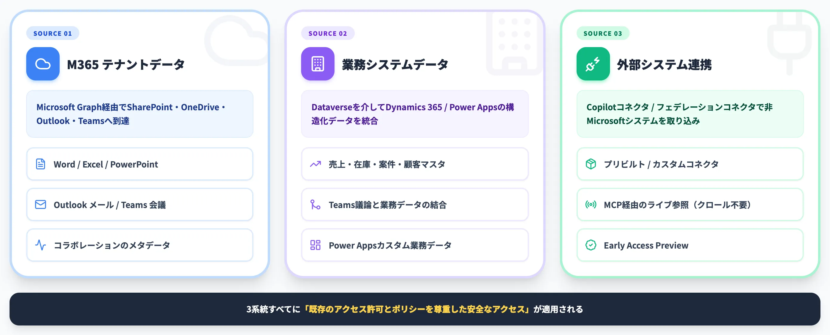 データ層の3系統