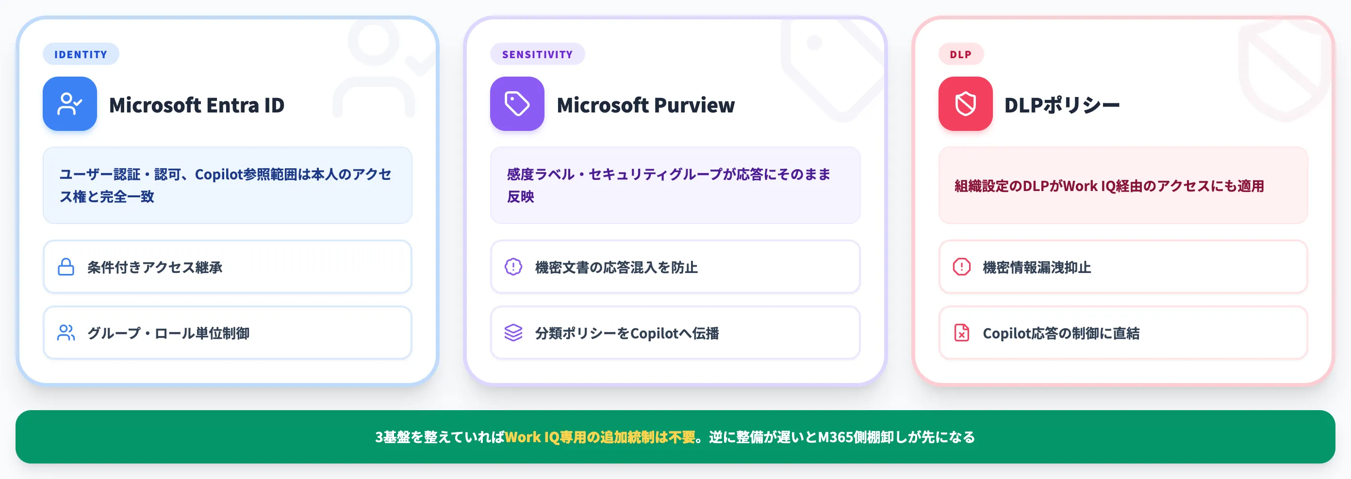 既存セキュリティ基盤の継承