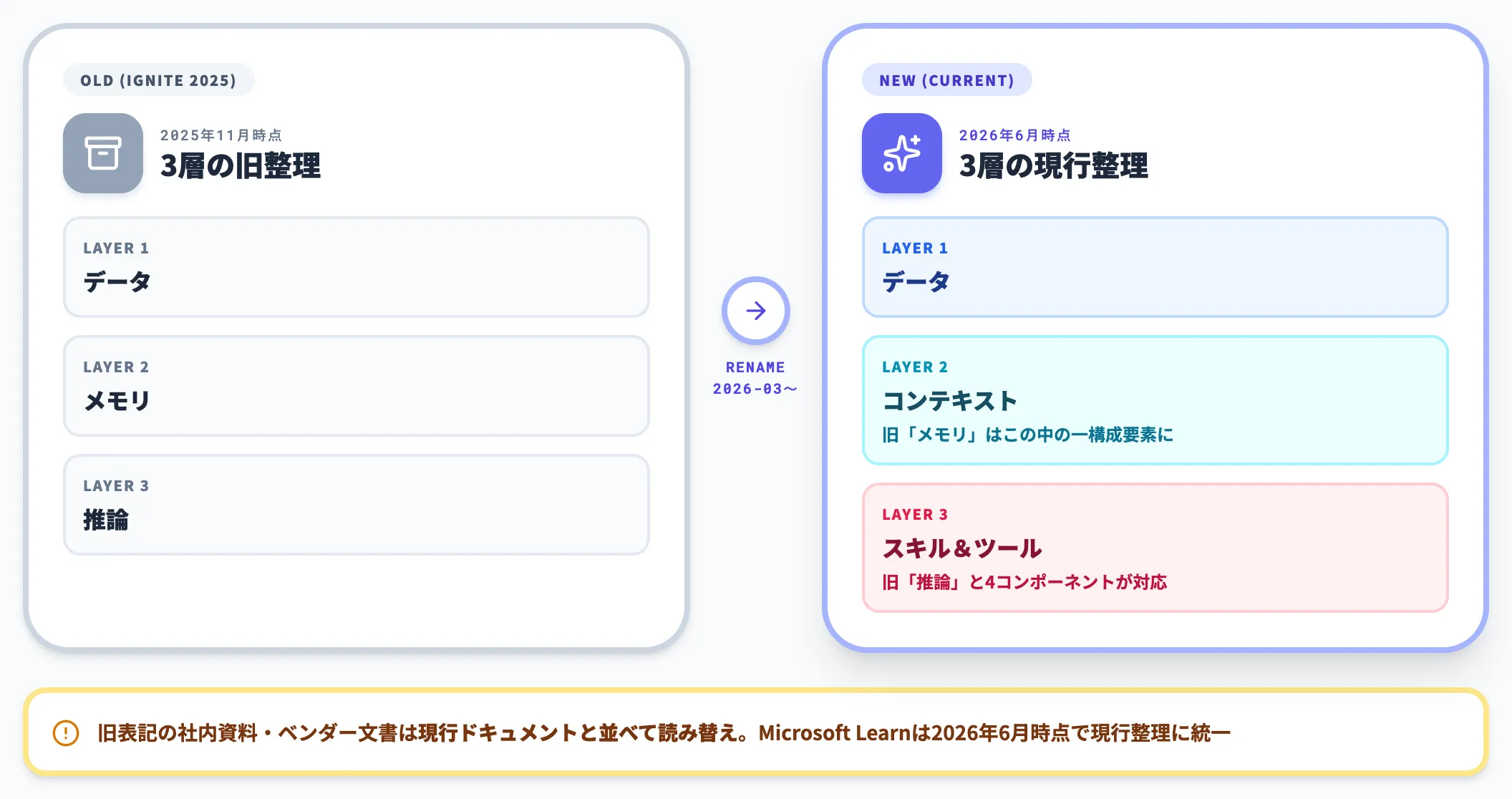 旧データメモリ推論から現行整理への変化