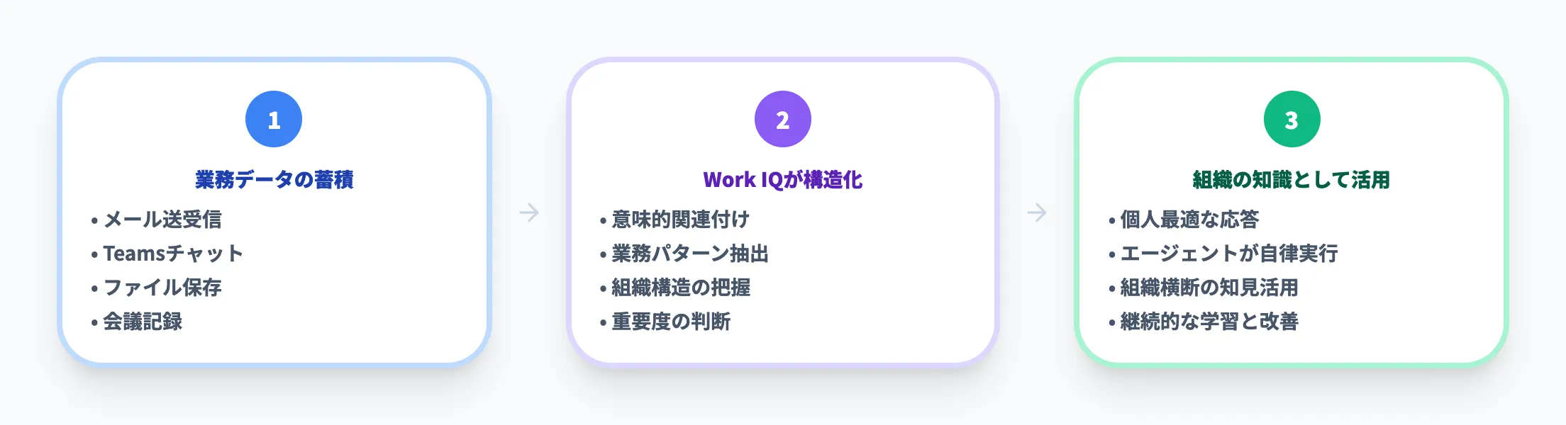 業務データを組織の知識に変えるニーズ