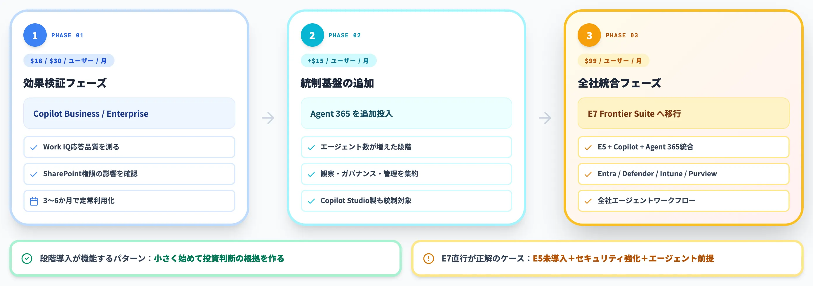 段階導入 Business Agent 365 E7
