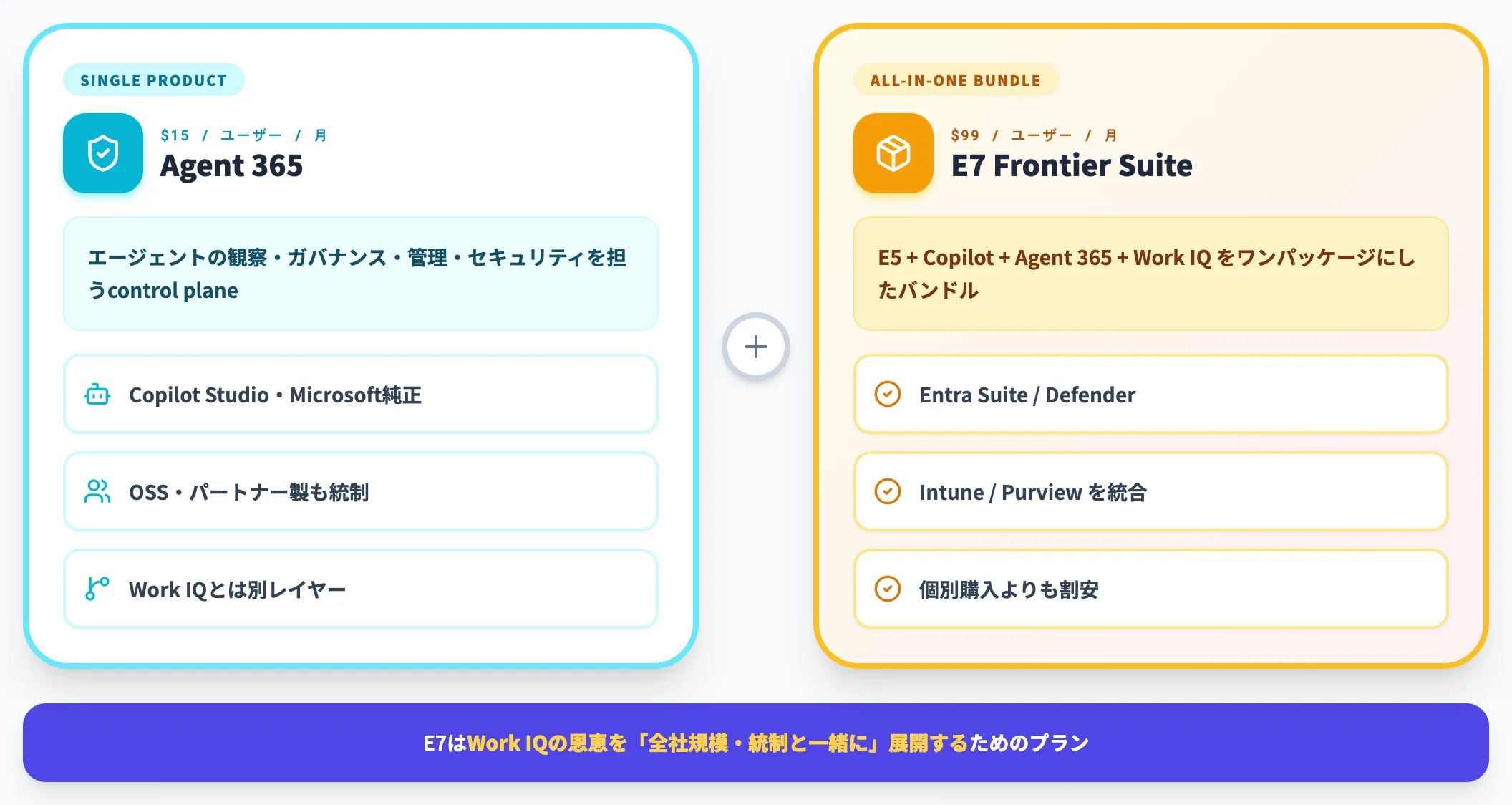 Agent 365とE7 Frontier Suiteの位置づけ