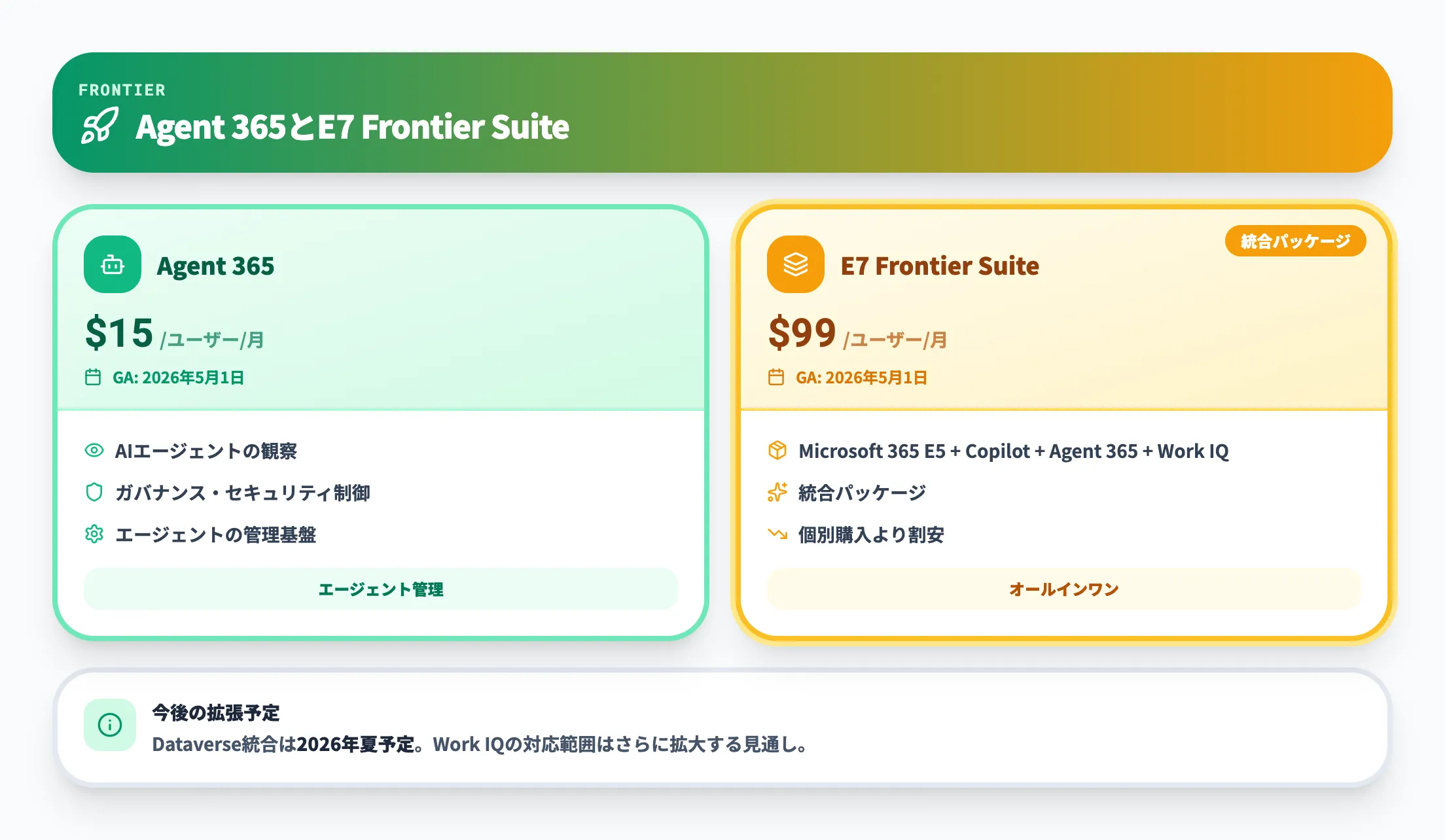 Agent 365とE7 Frontier Suite