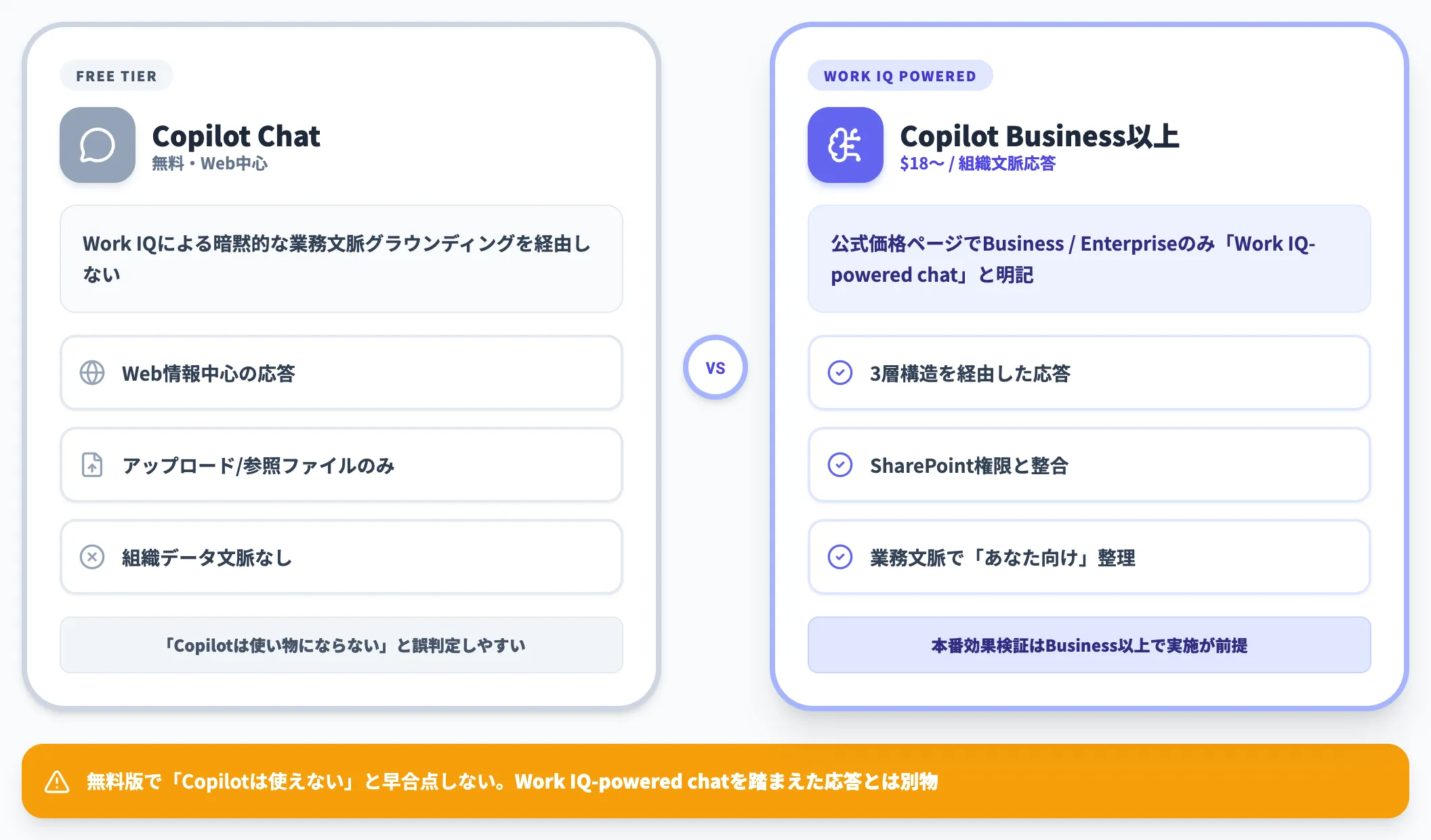 Copilot Chat無料とWork IQ搭載プランの違い