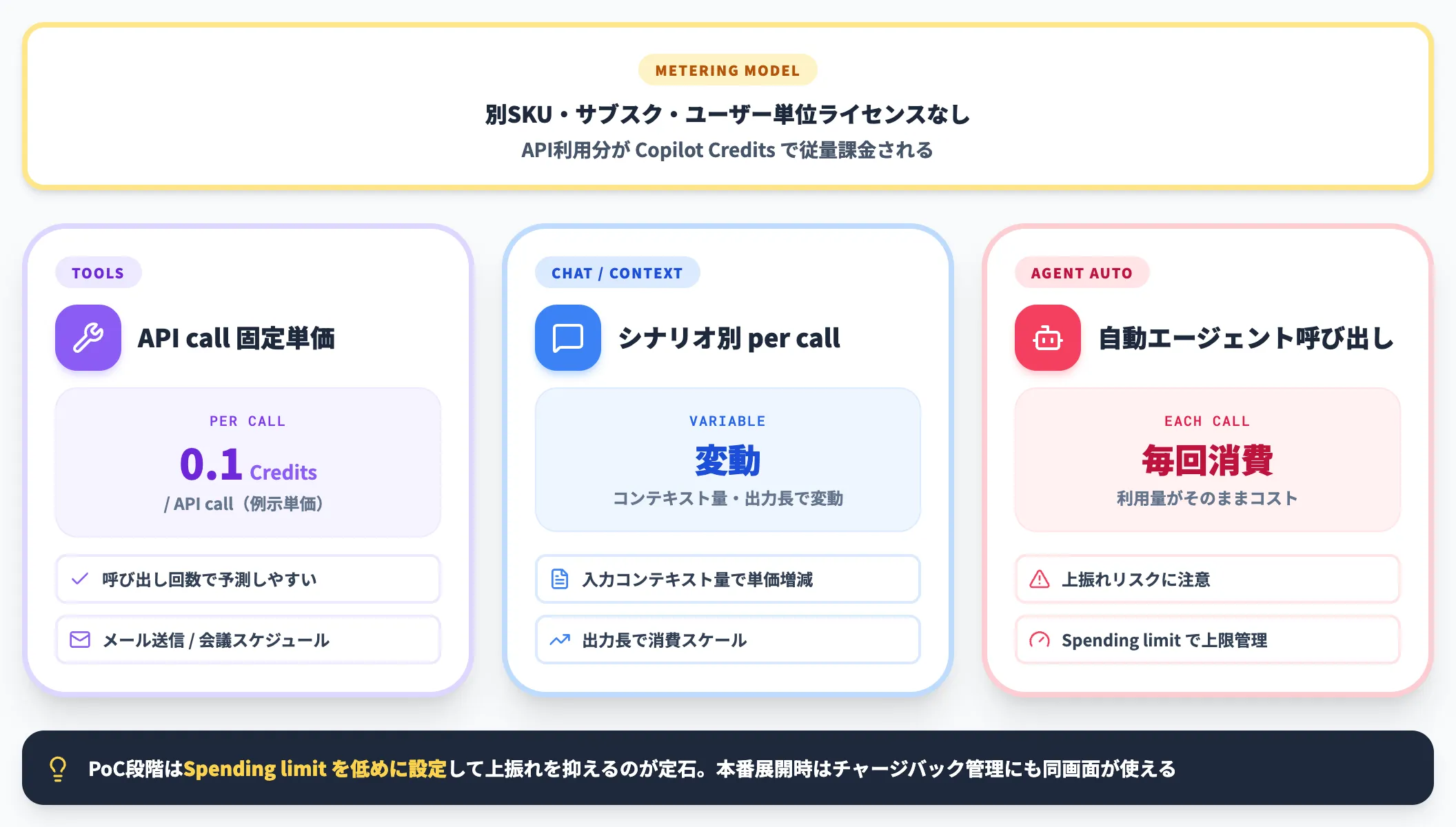 Copilot Credits従量課金の単価構造