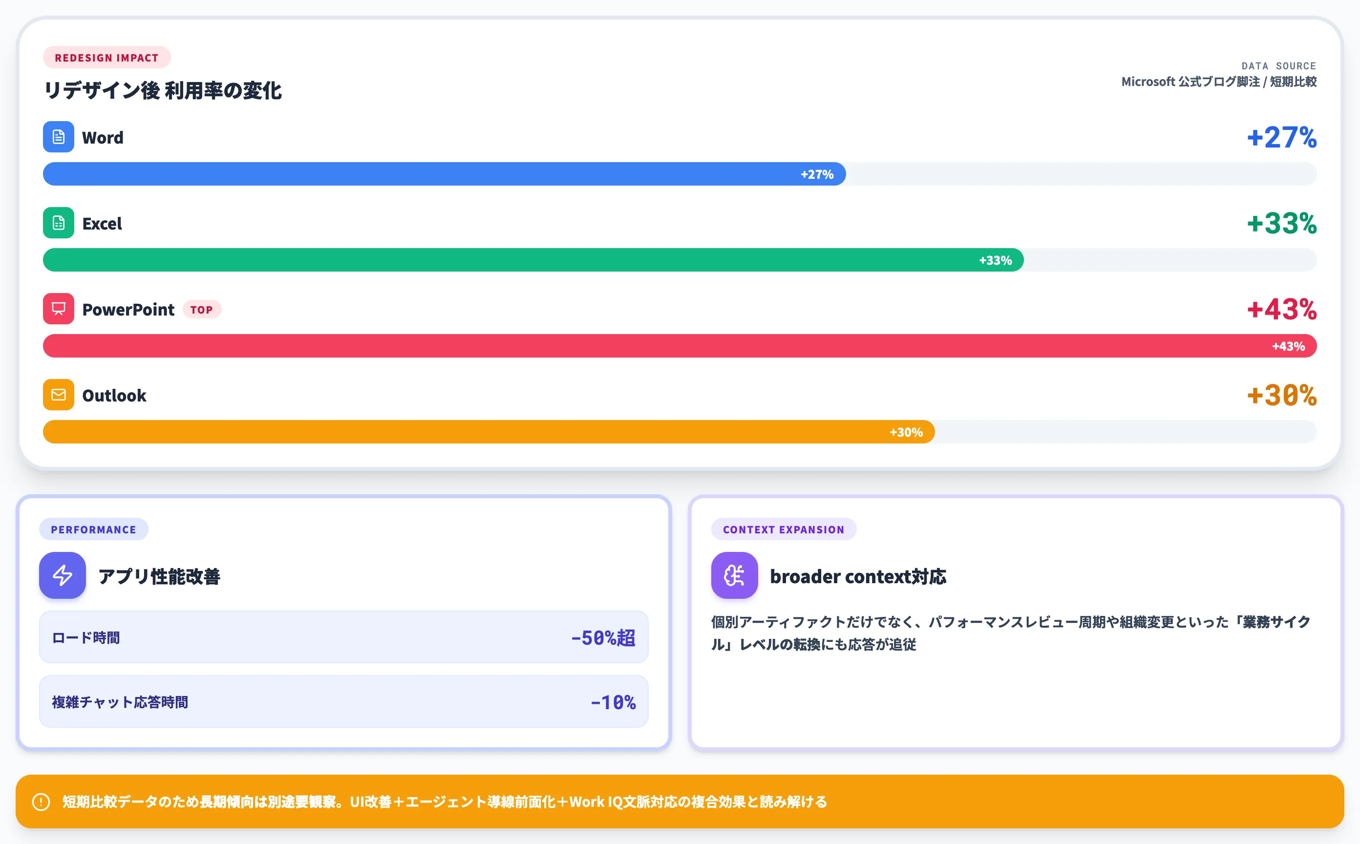 Copilotリデザイン後の利用率変化