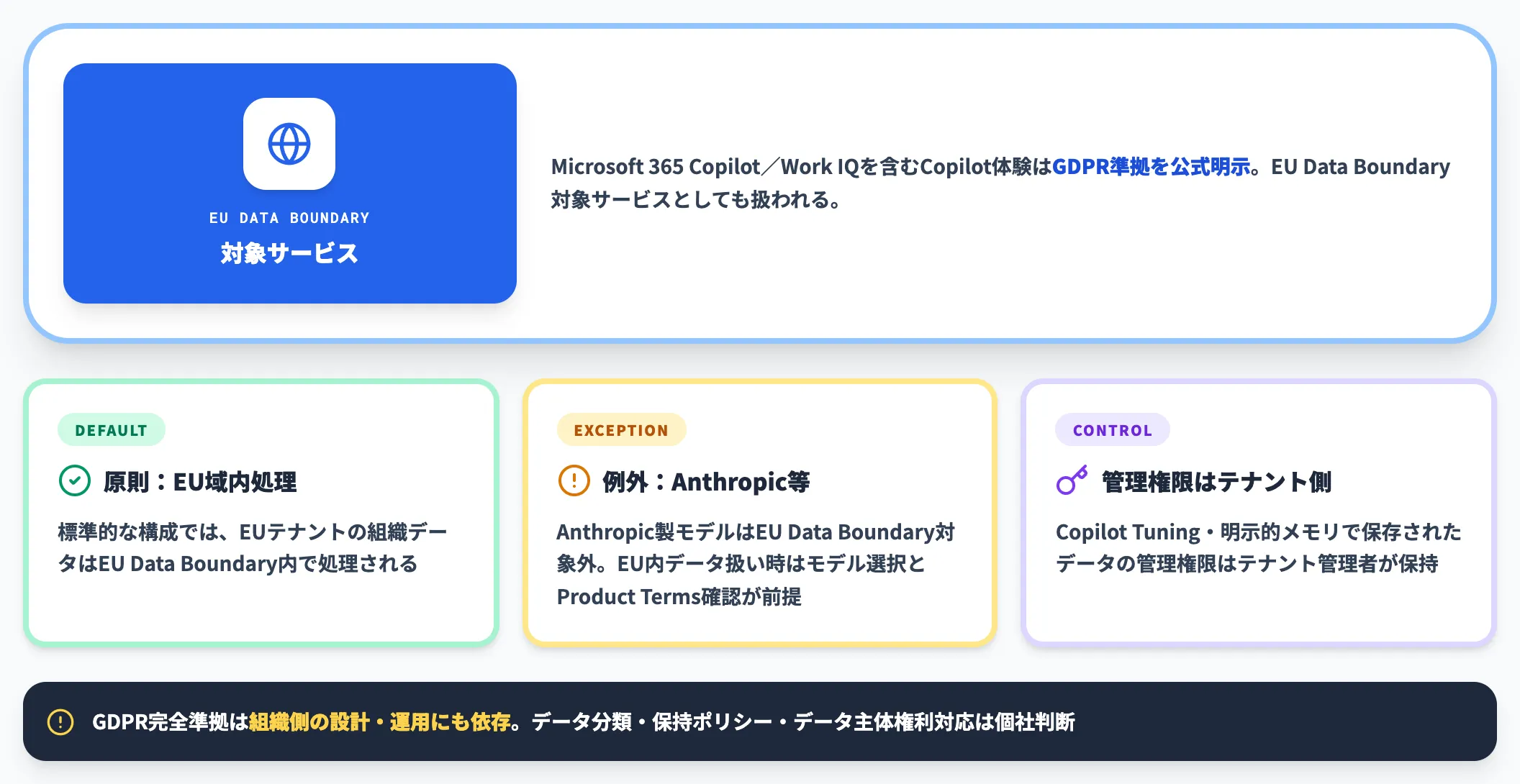 GDPRとEU Data Boundary対応