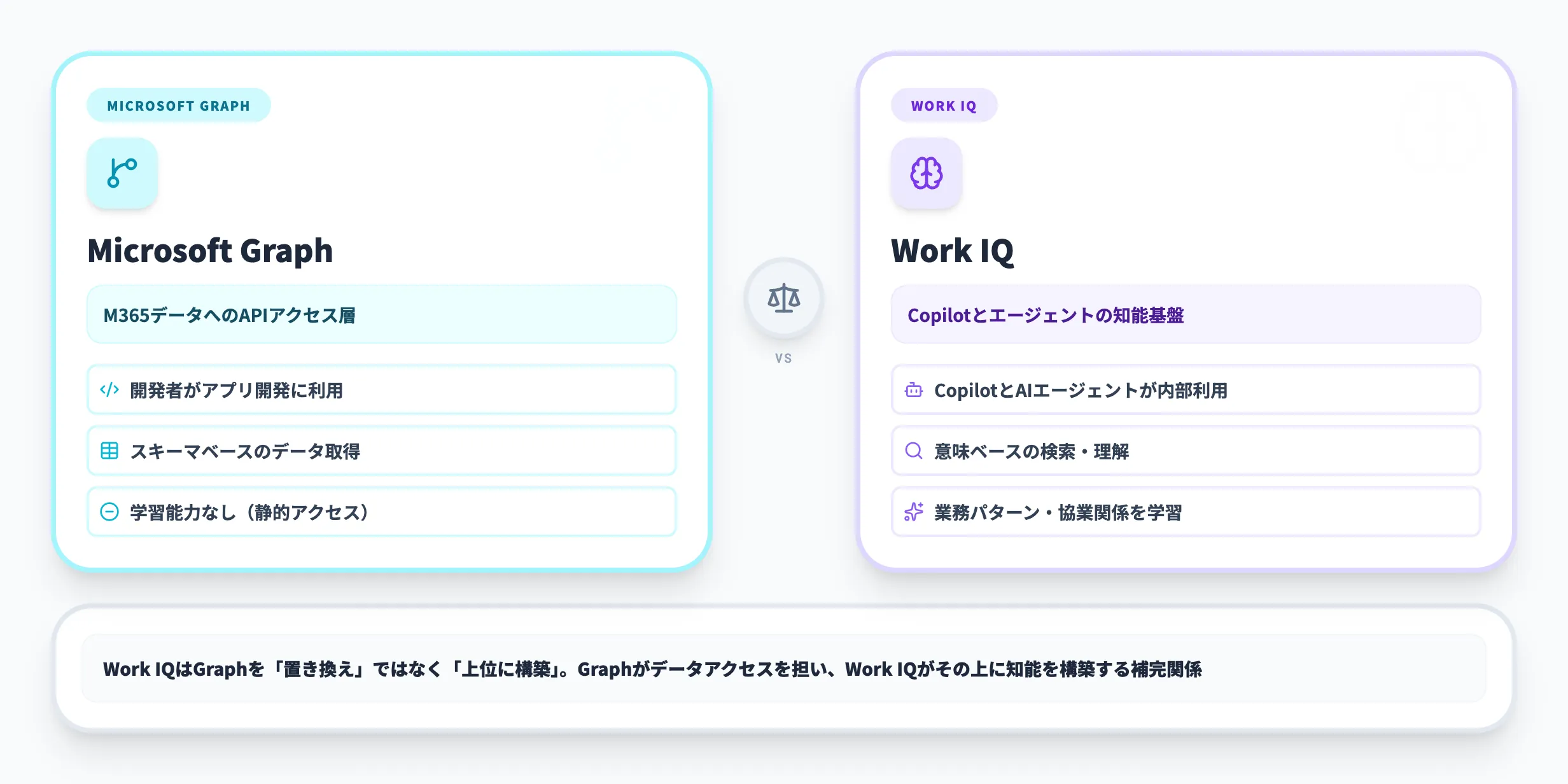 Microsoft GraphとWork IQの違い