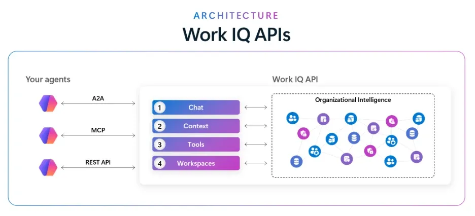 Work IQ APIs アーキテクチャ図