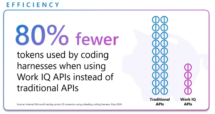Work IQ APIs トークン消費80%削減 vs. traditional APIs