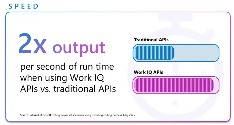 Work IQ APIs 速度2倍 vs. traditional APIs