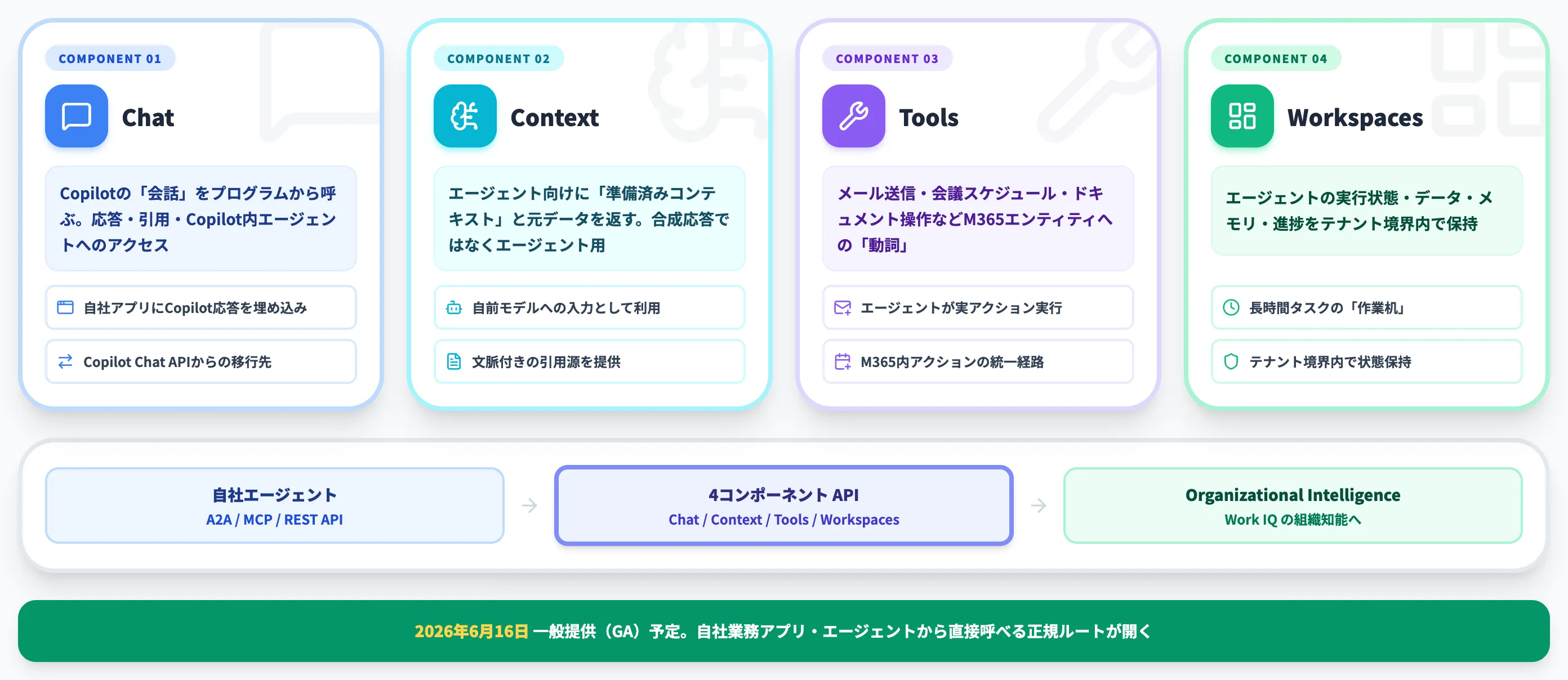 Work IQ APIs 4コンポーネントとGA