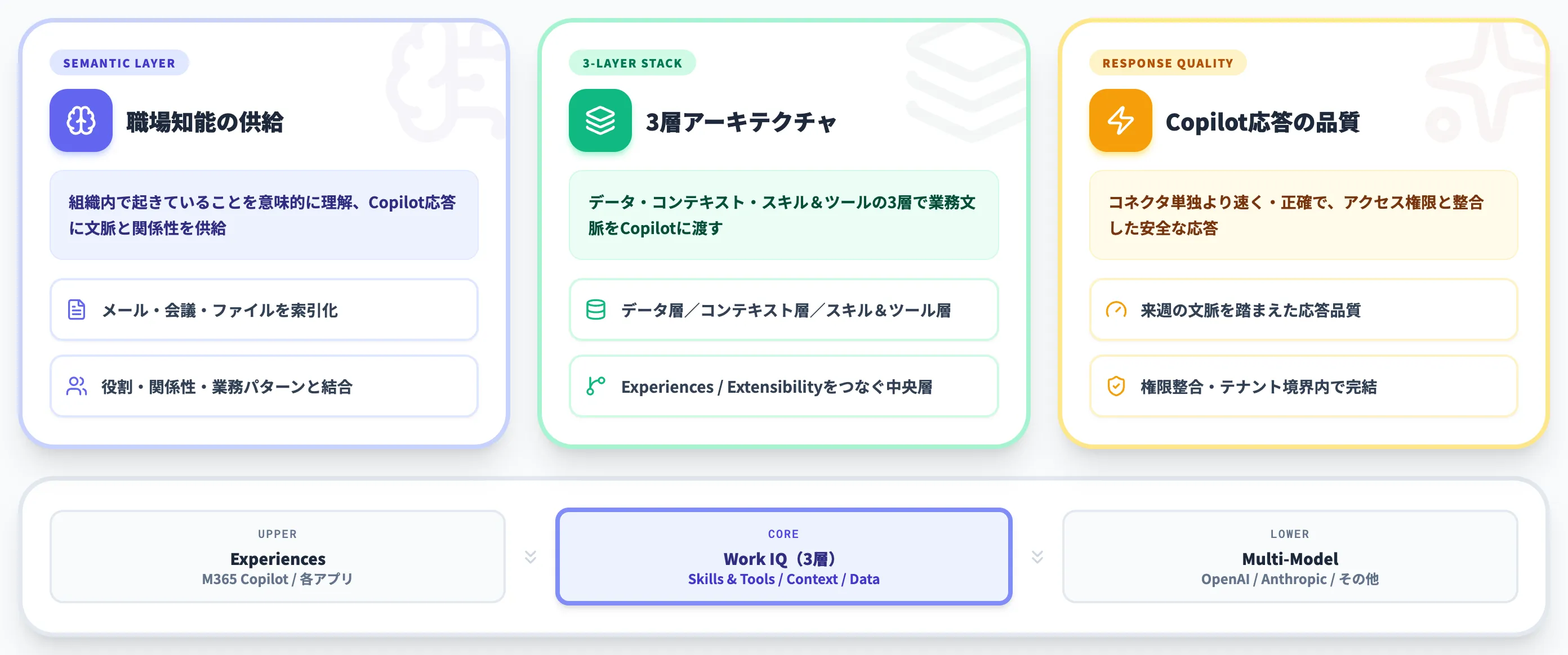 Work IQとは 職場インテリジェンス基盤
