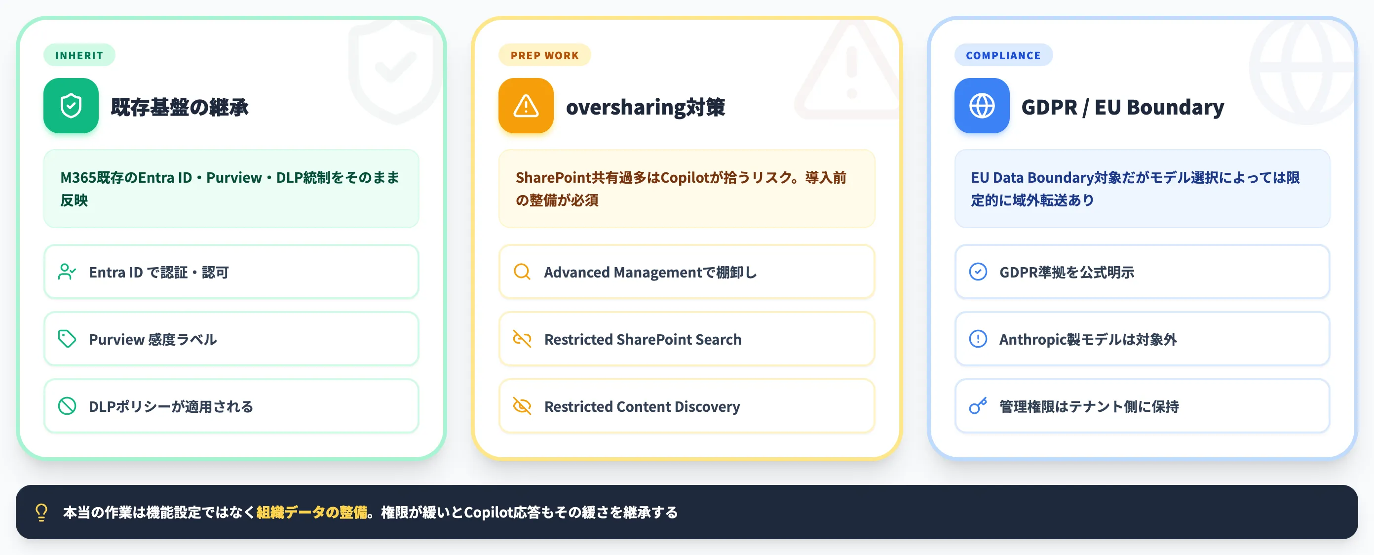 Work IQのセキュリティ ガバナンス コンプライアンス