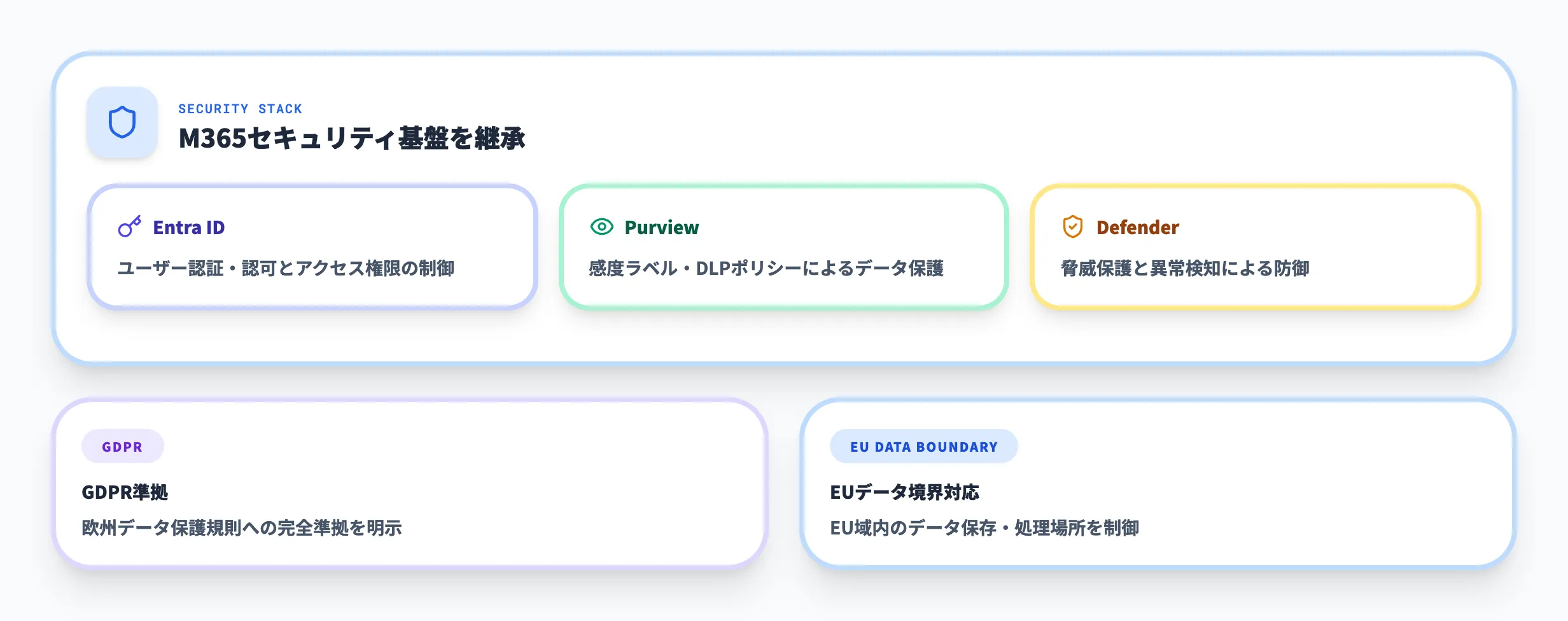 Work IQのセキュリティとコンプライアンス