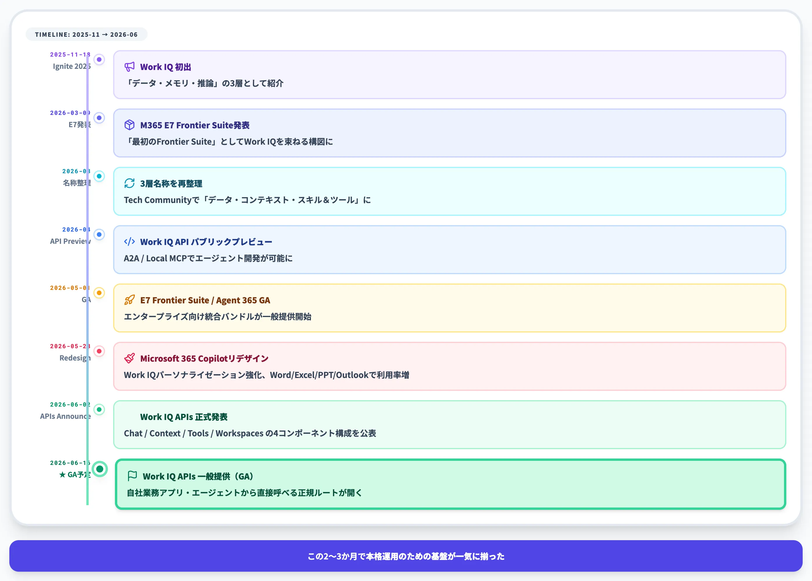 Work IQの現在地 Ignite 2025からAPIs GAまで