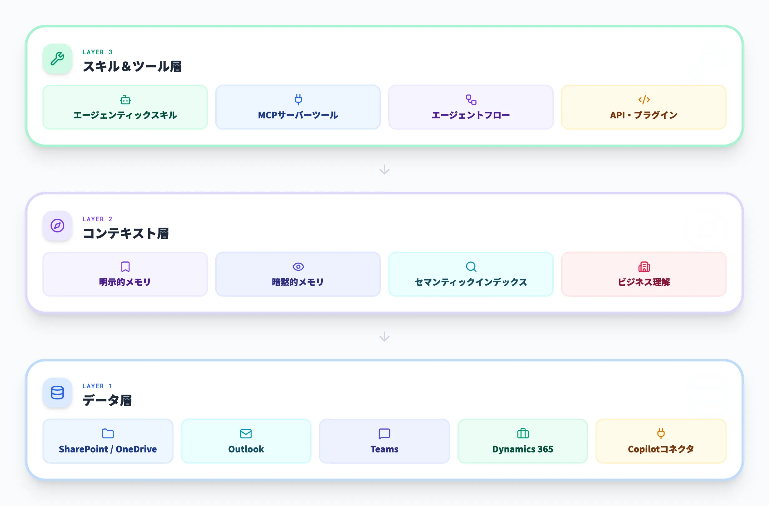 Work IQの3層アーキテクチャ