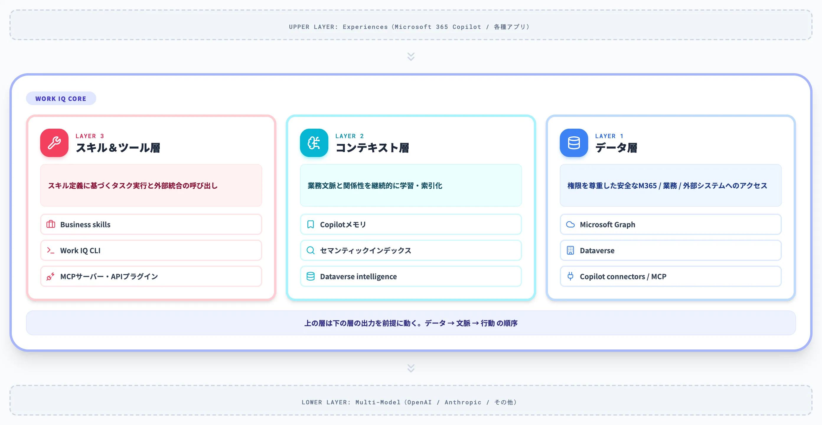 Work IQの3層構造
