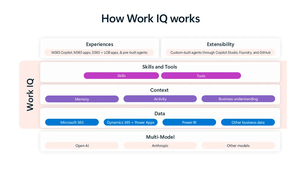 Work IQ全体構成 How Work IQ works