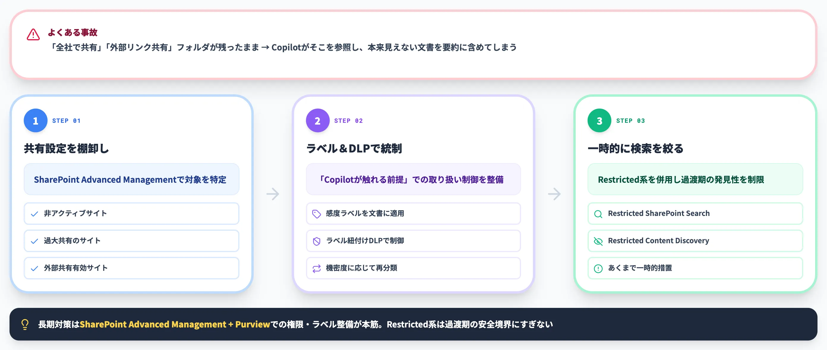 oversharing対策とSharePoint権限の棚卸し