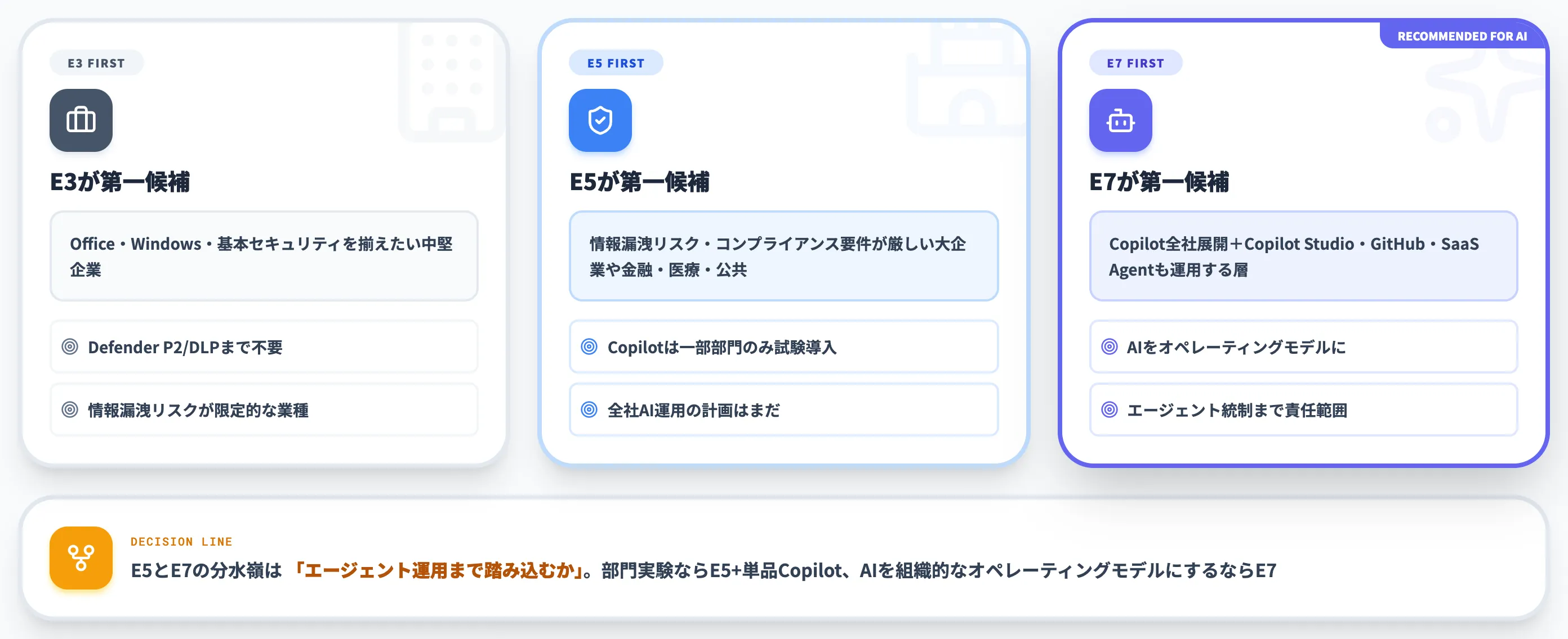 どのプランを選ぶかの判断軸