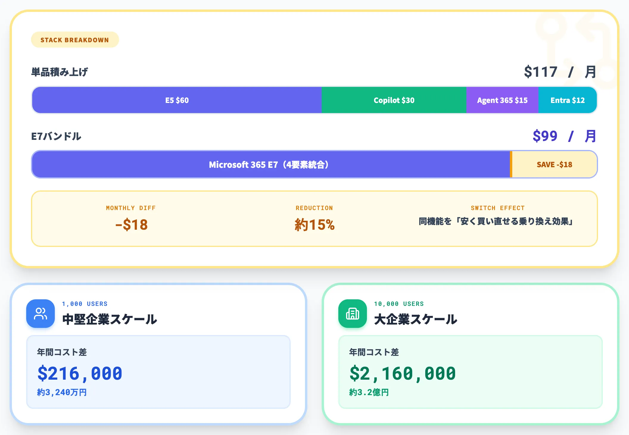 個別購入との比較 約15%のコスト削減効果