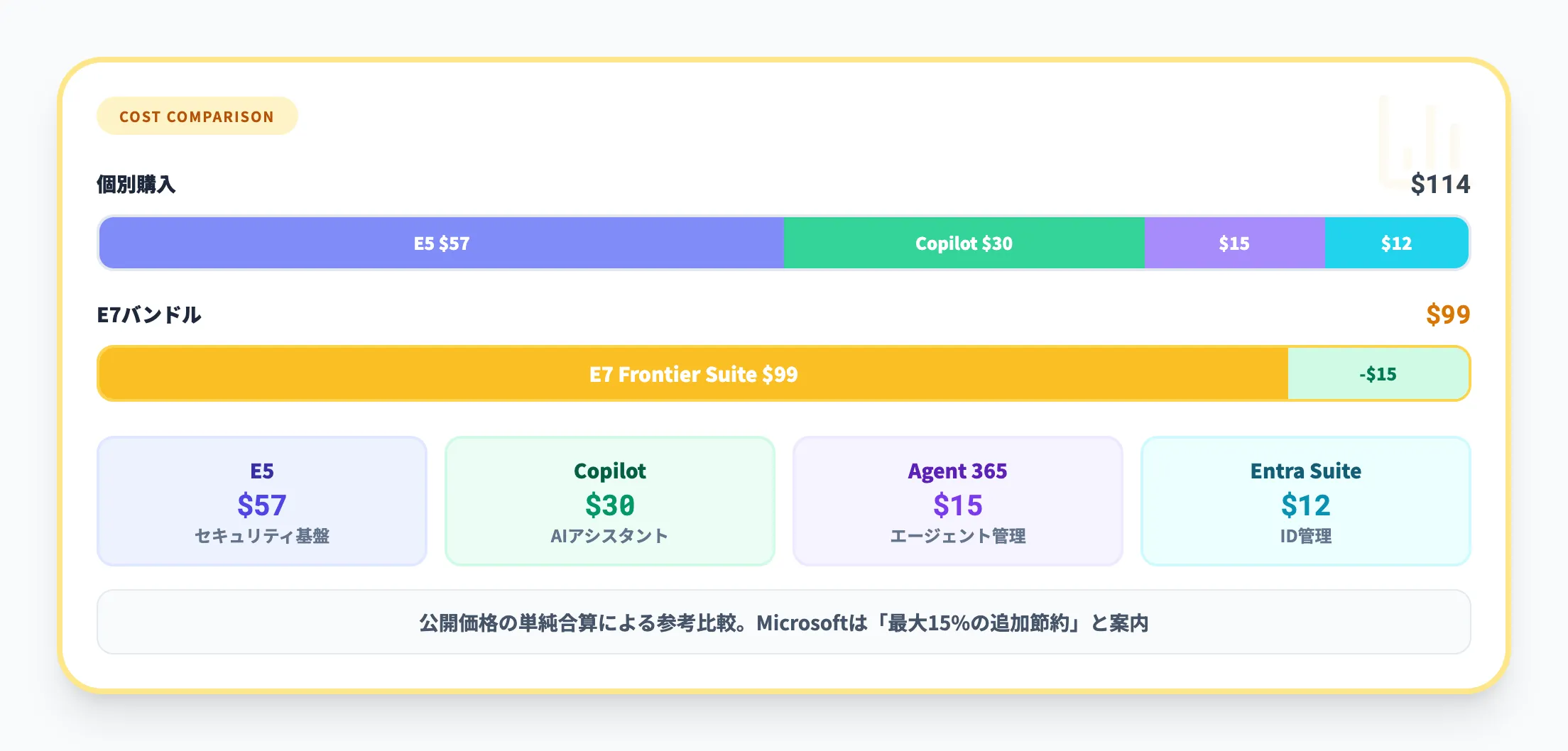 個別購入との比較