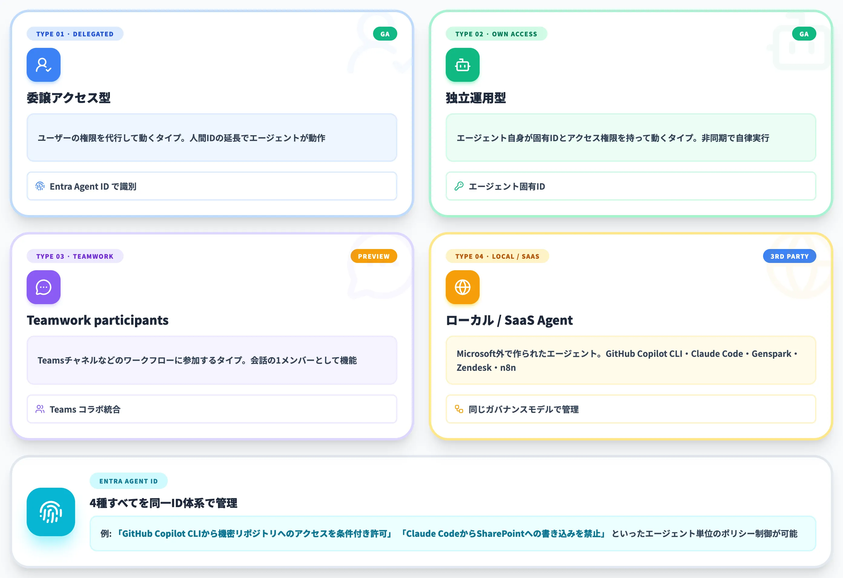 対応するエージェントの種別