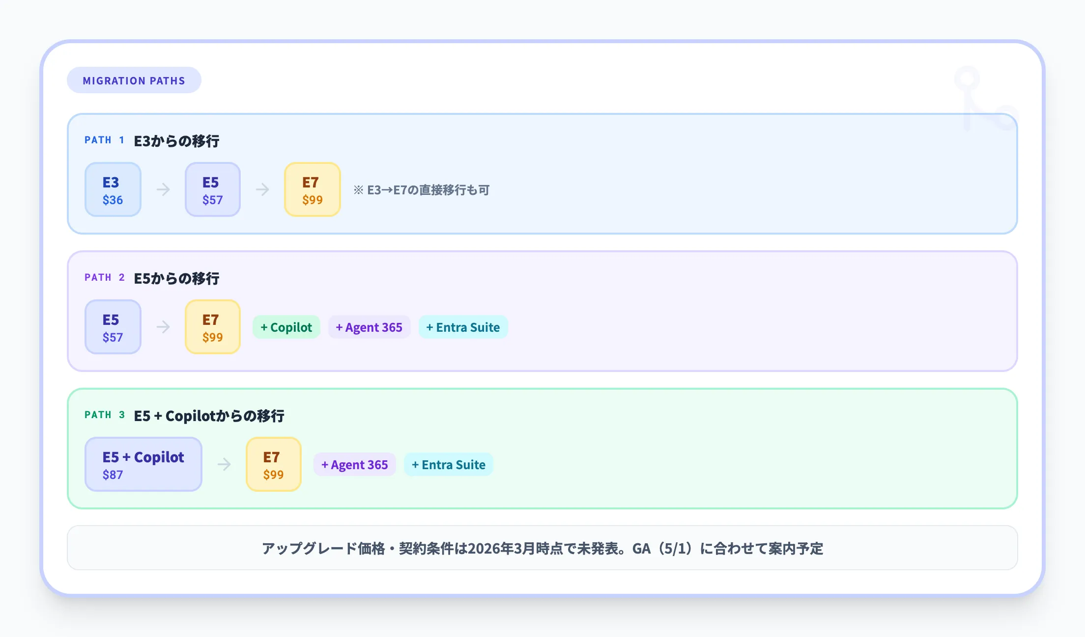 移行パスの考え方