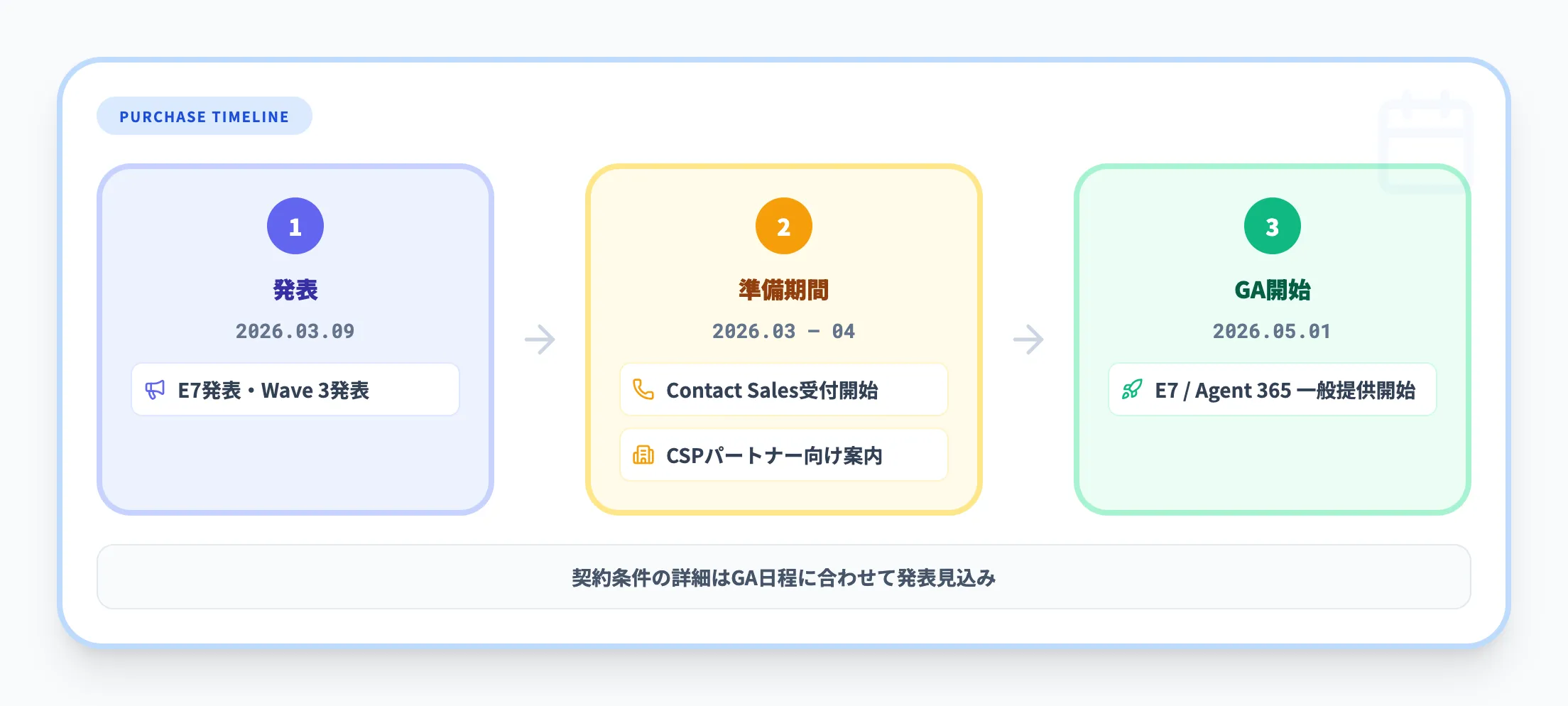 購入チャネルと契約条件