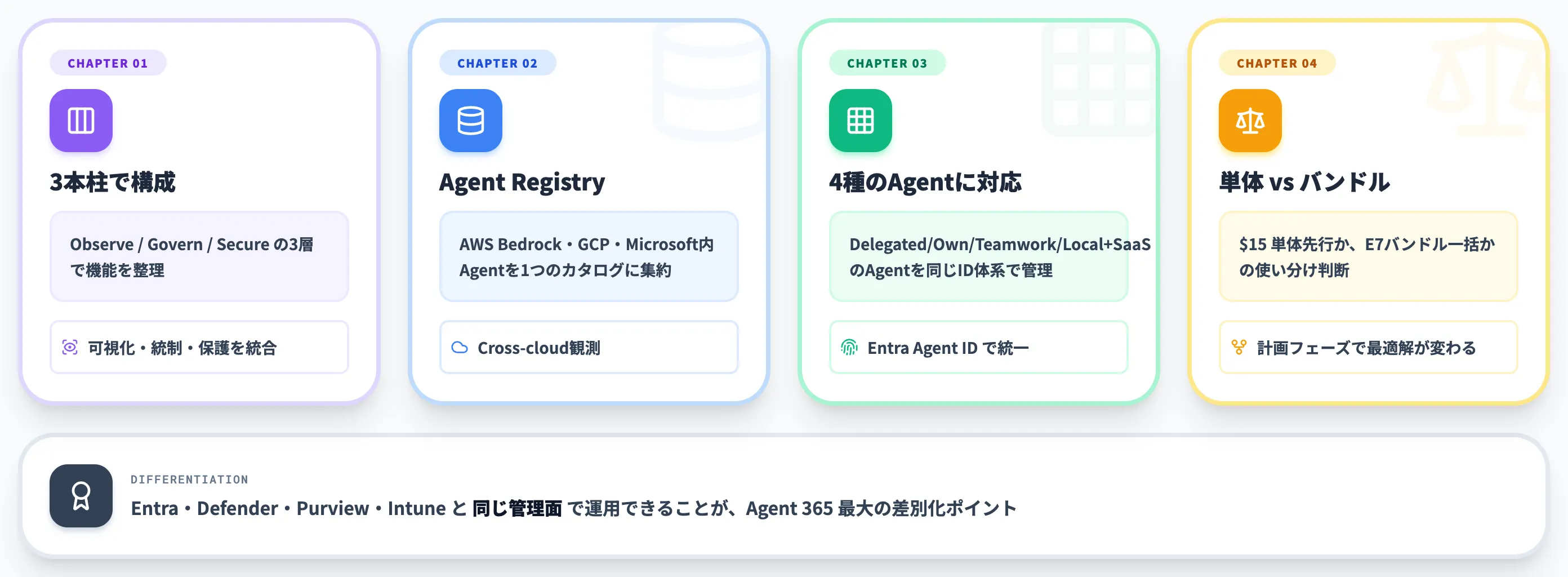 Agent 365の機能と役割