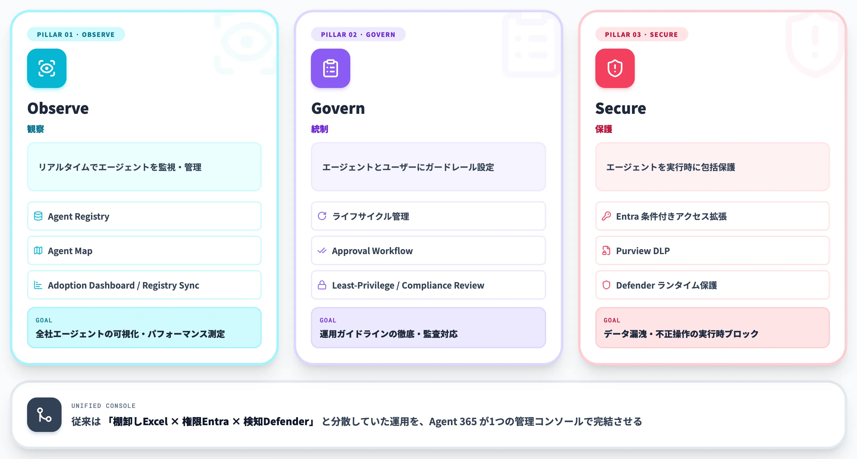 Agent 365の3本柱 Observe Govern Secure