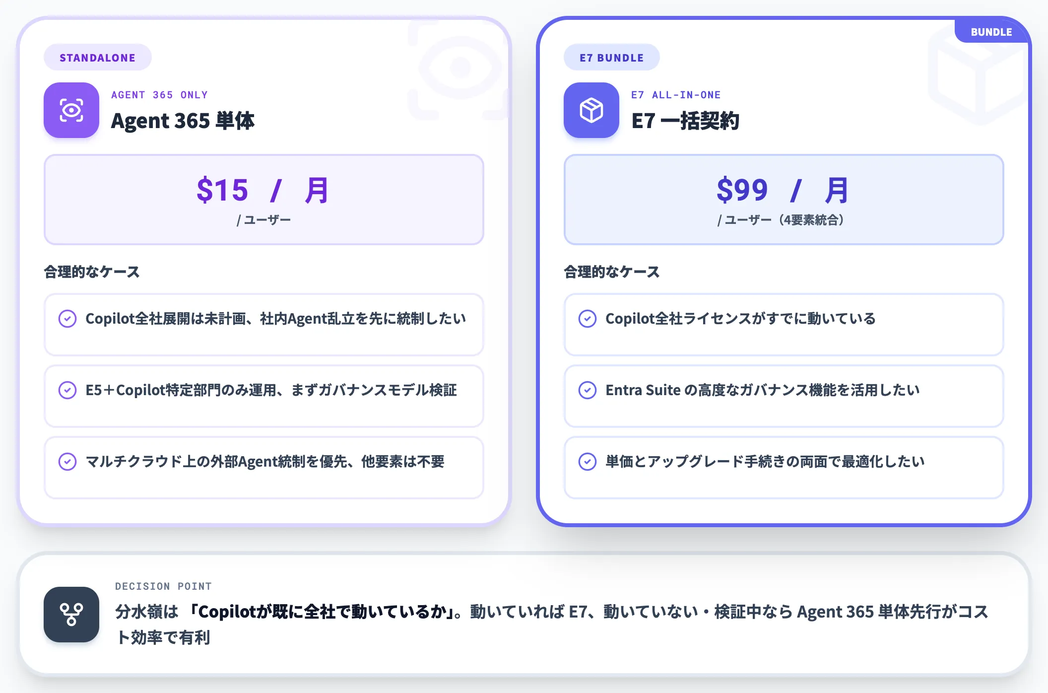 Agent 365単体購入とE7バンドルの使い分け