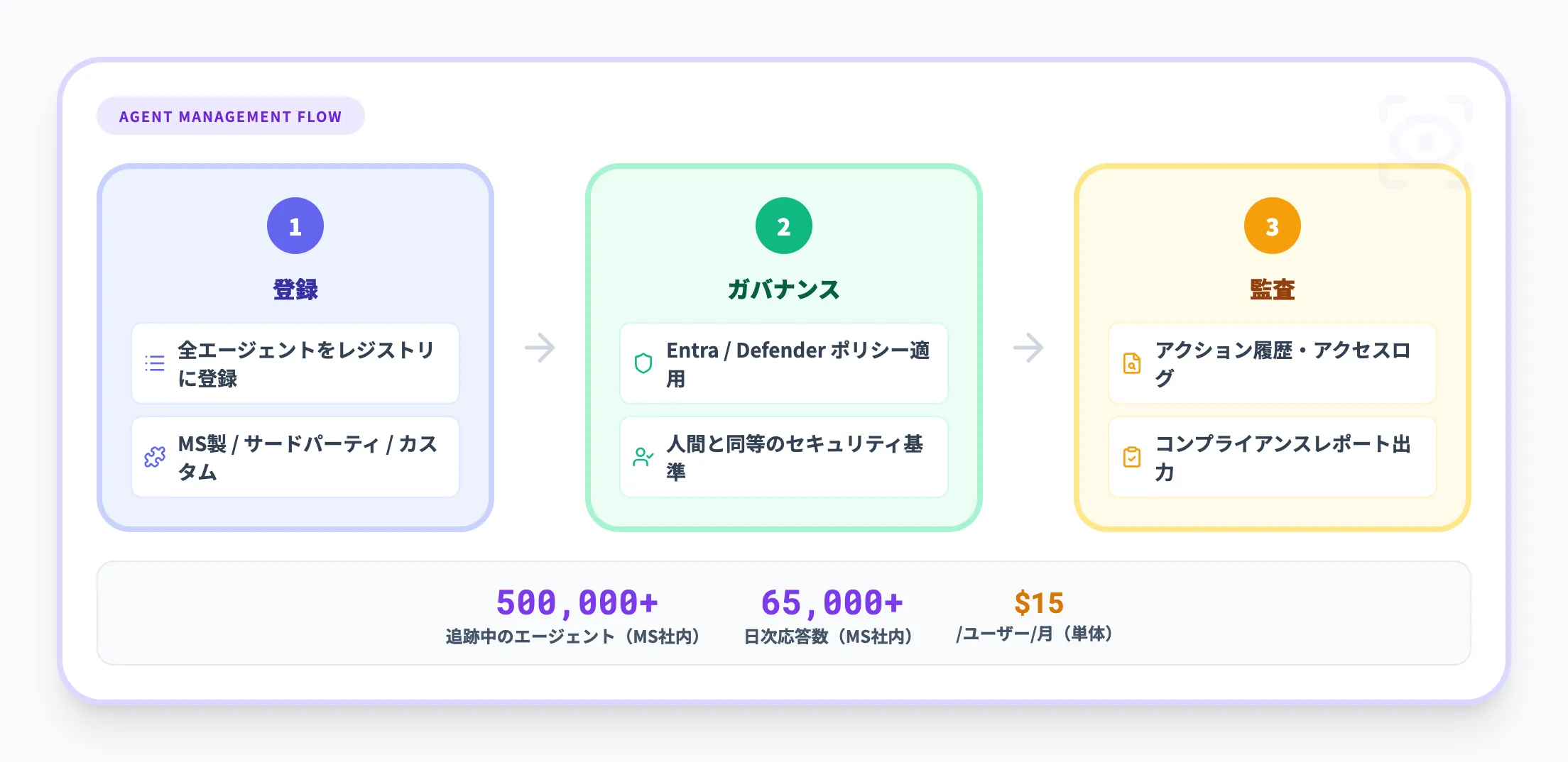 Agent 365（エージェント管理基盤）