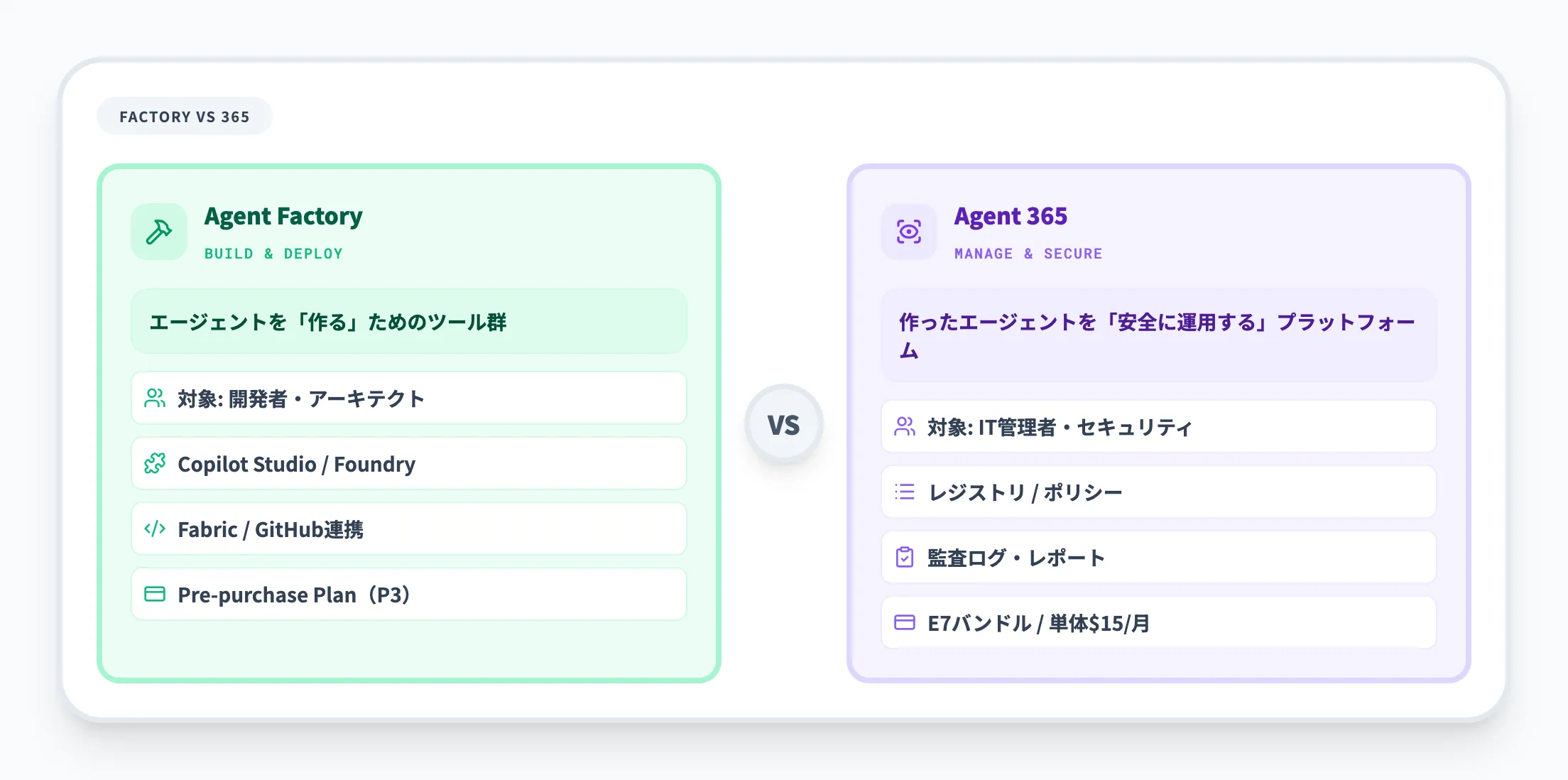 Agent FactoryとAgent 365の違い