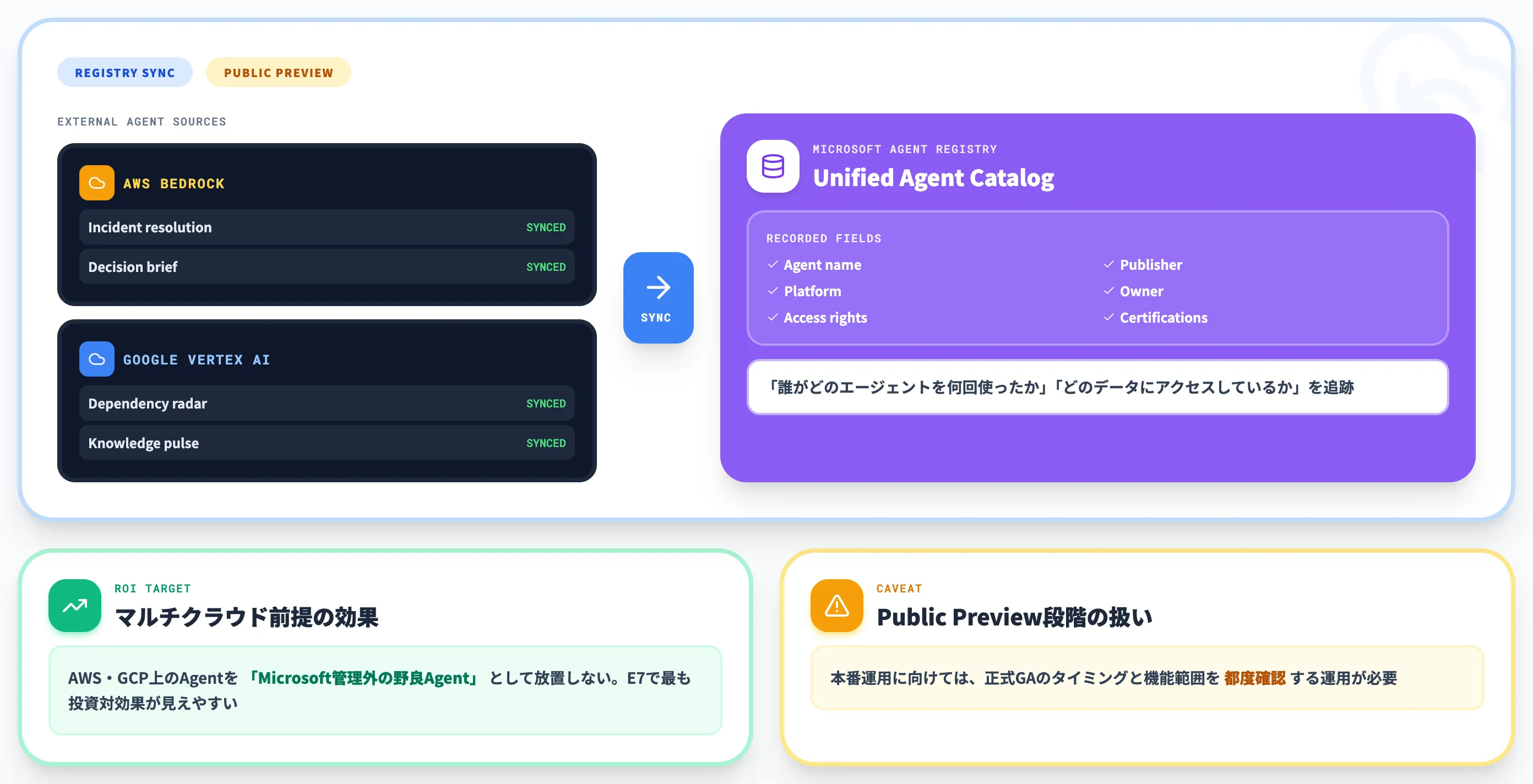 Agent Registryとcross-cloud観測