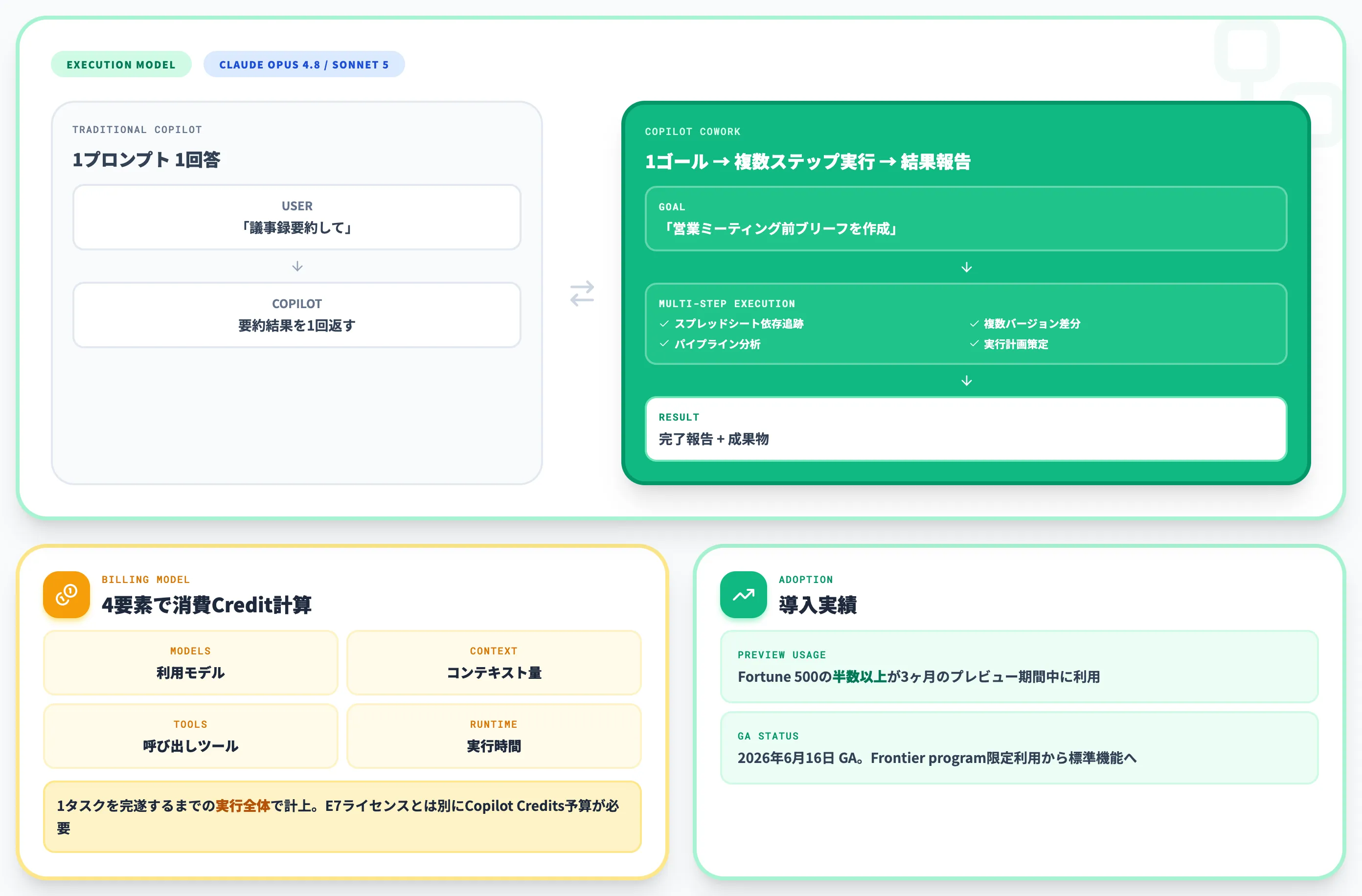 Copilot Cowork Anthropic Claude搭載の長時間タスク実行