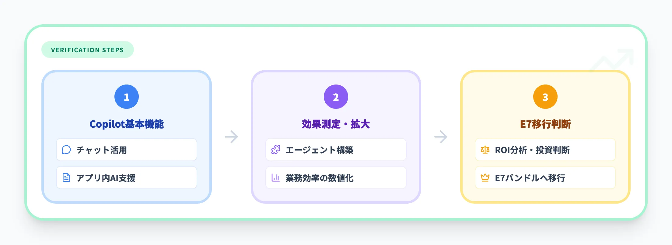 Copilot導入効果の事前検証