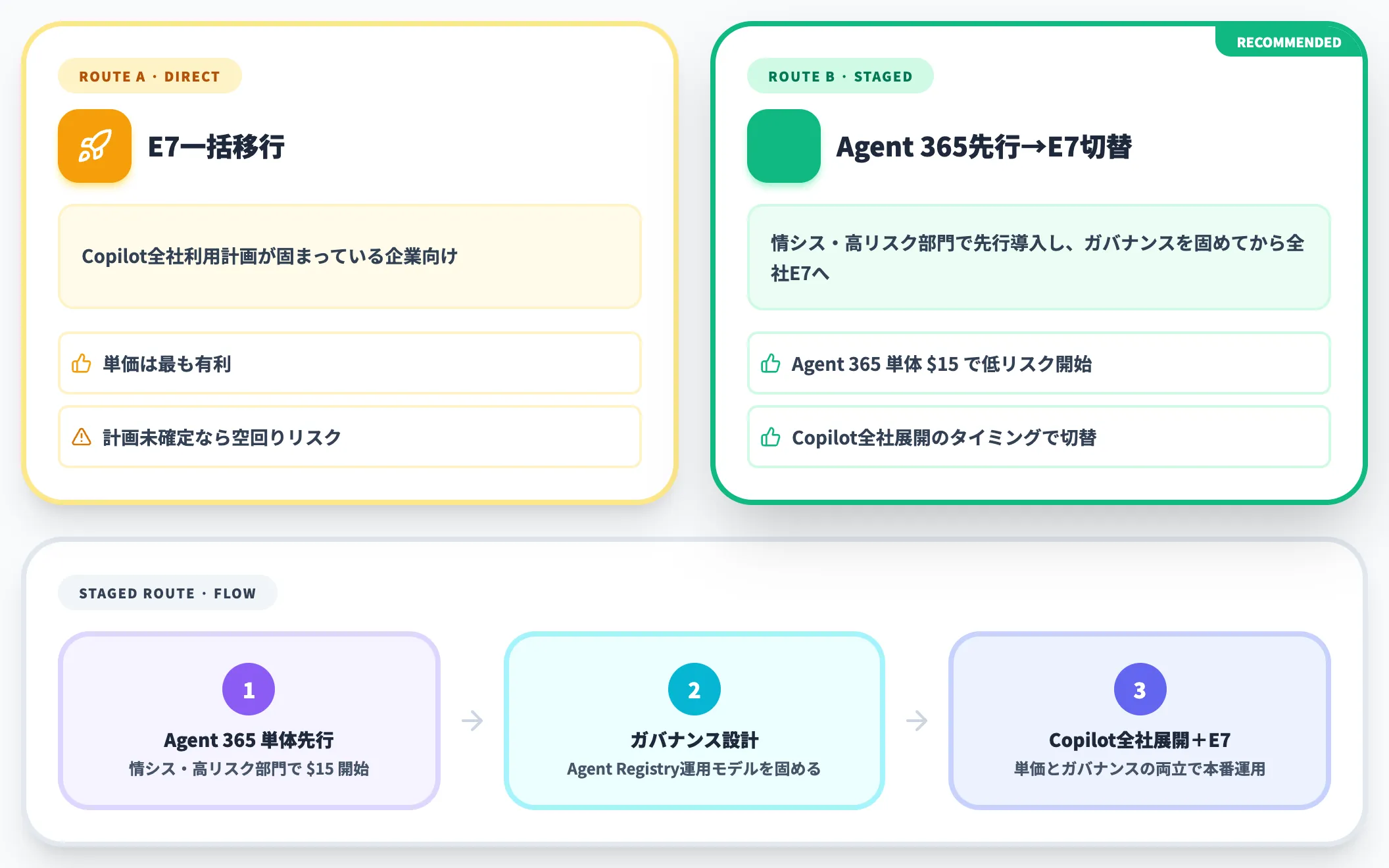 E3・E5からE7への移行判断