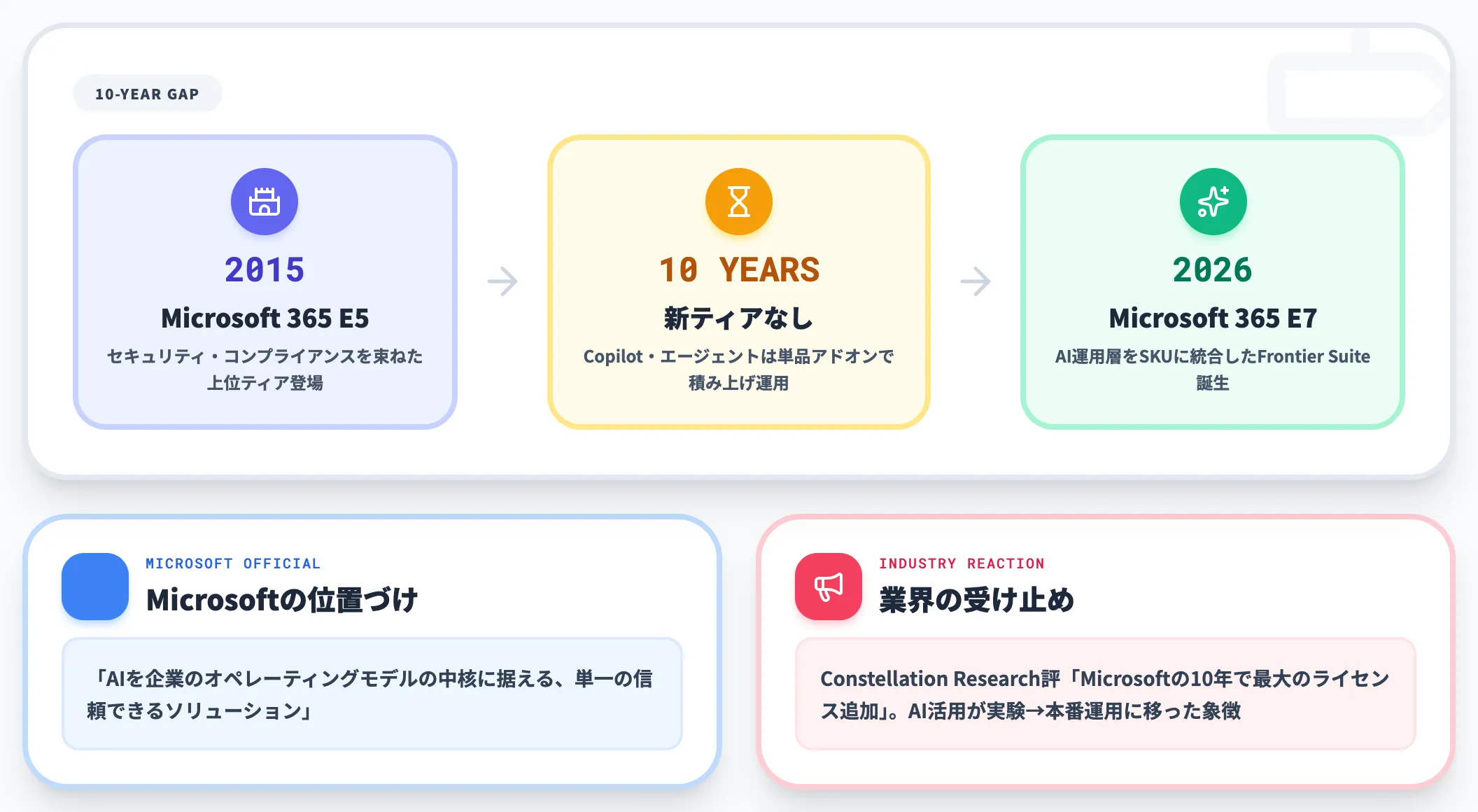 E5以来10年ぶりの新エンタープライズティアという位置づけ
