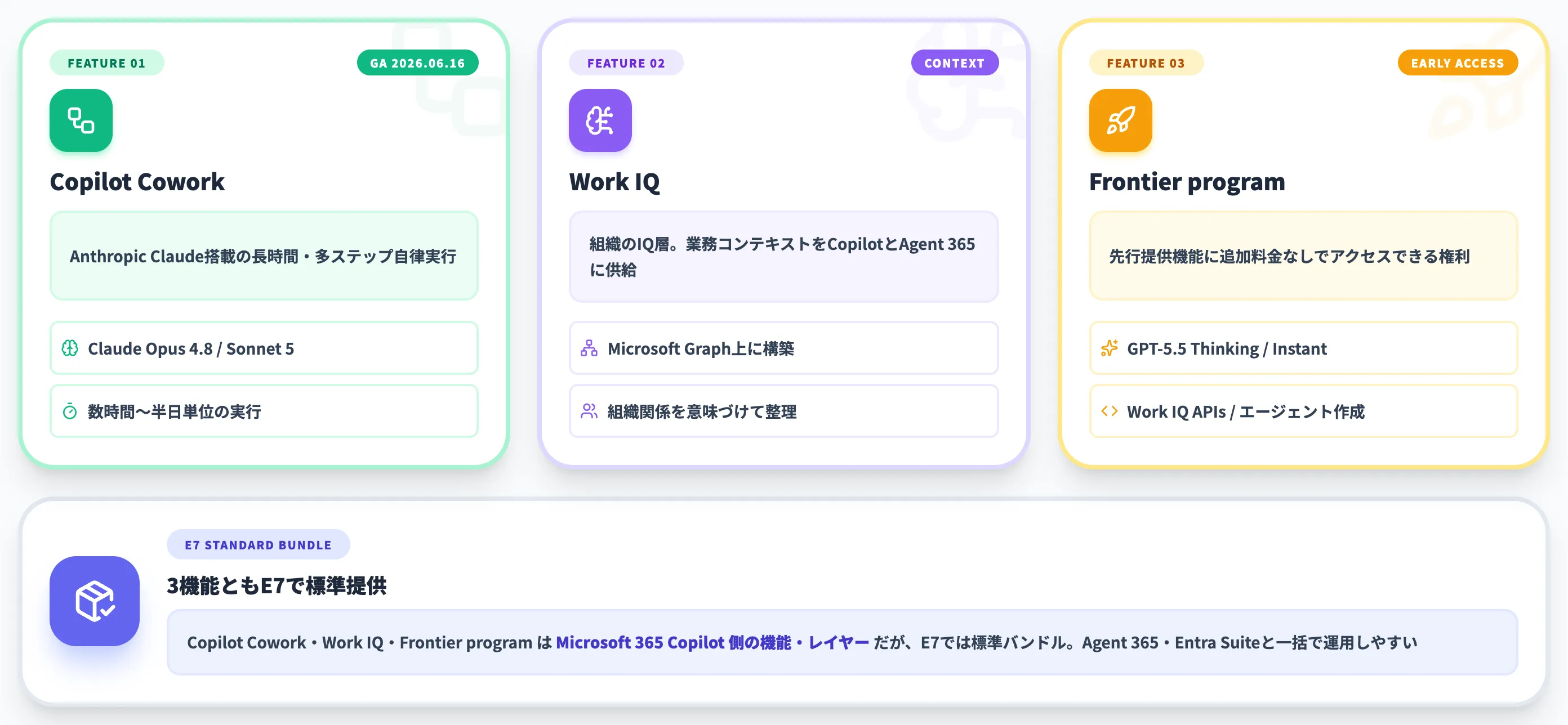 E7で使えるCopilot Cowork・Work IQなどの新機能
