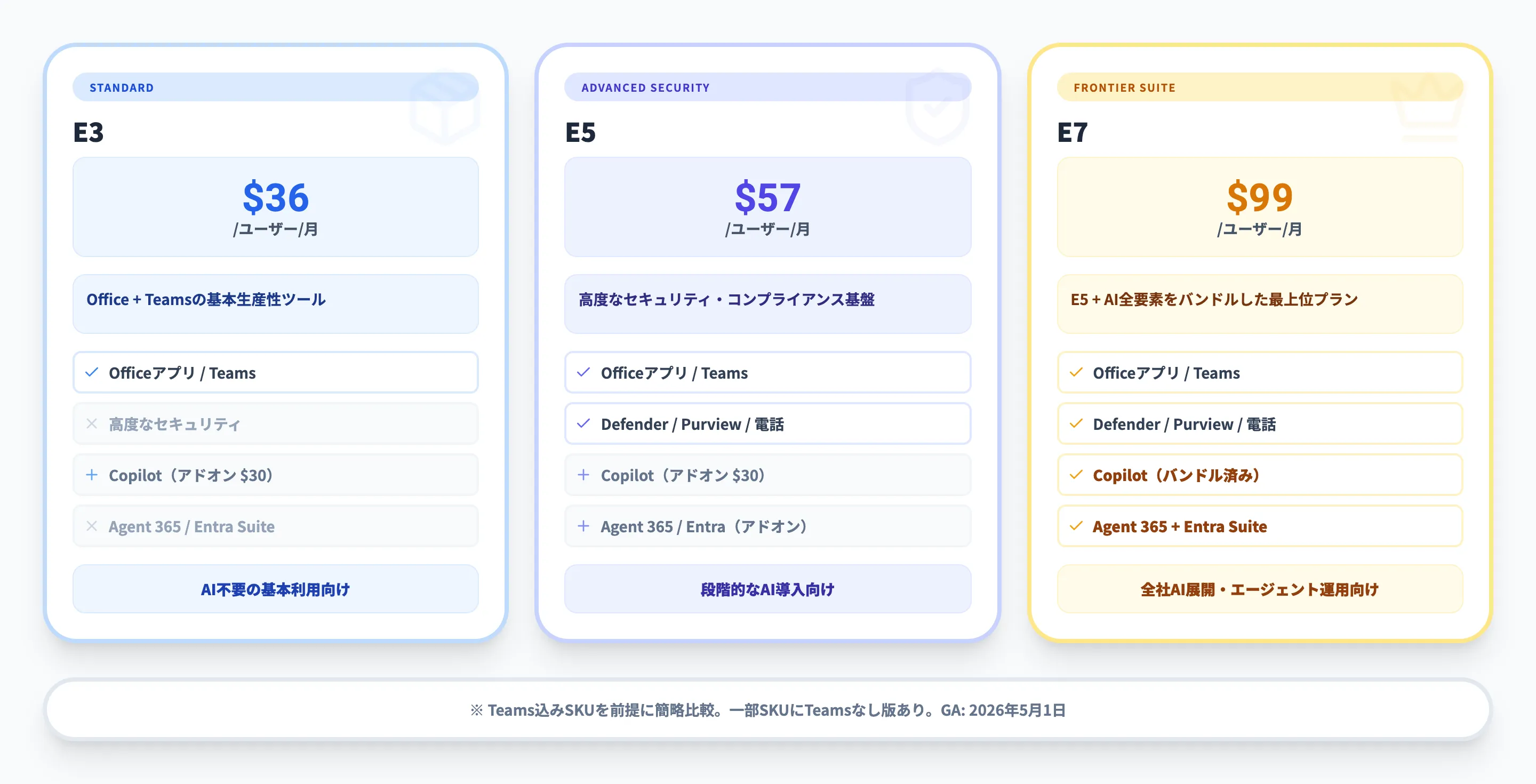 Microsoft 365 E3・E5・E7の違い