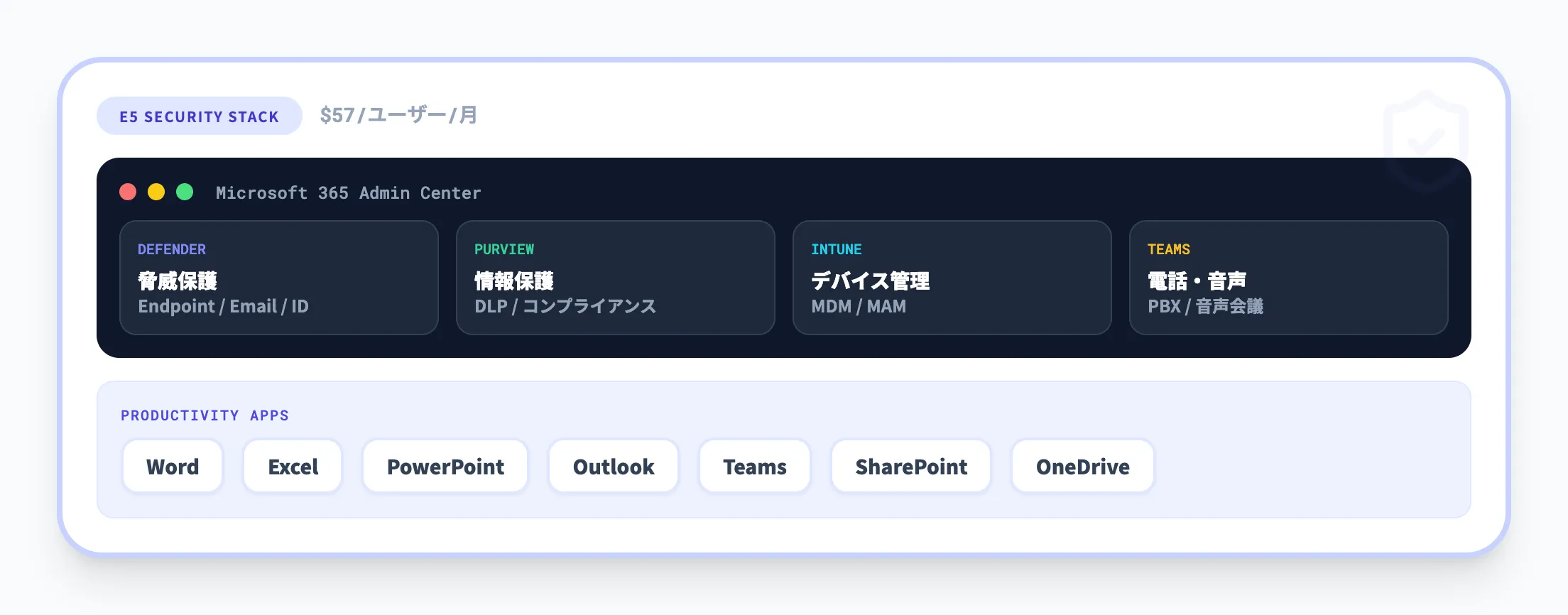 Microsoft 365 E5（生産性・セキュリティ基盤）