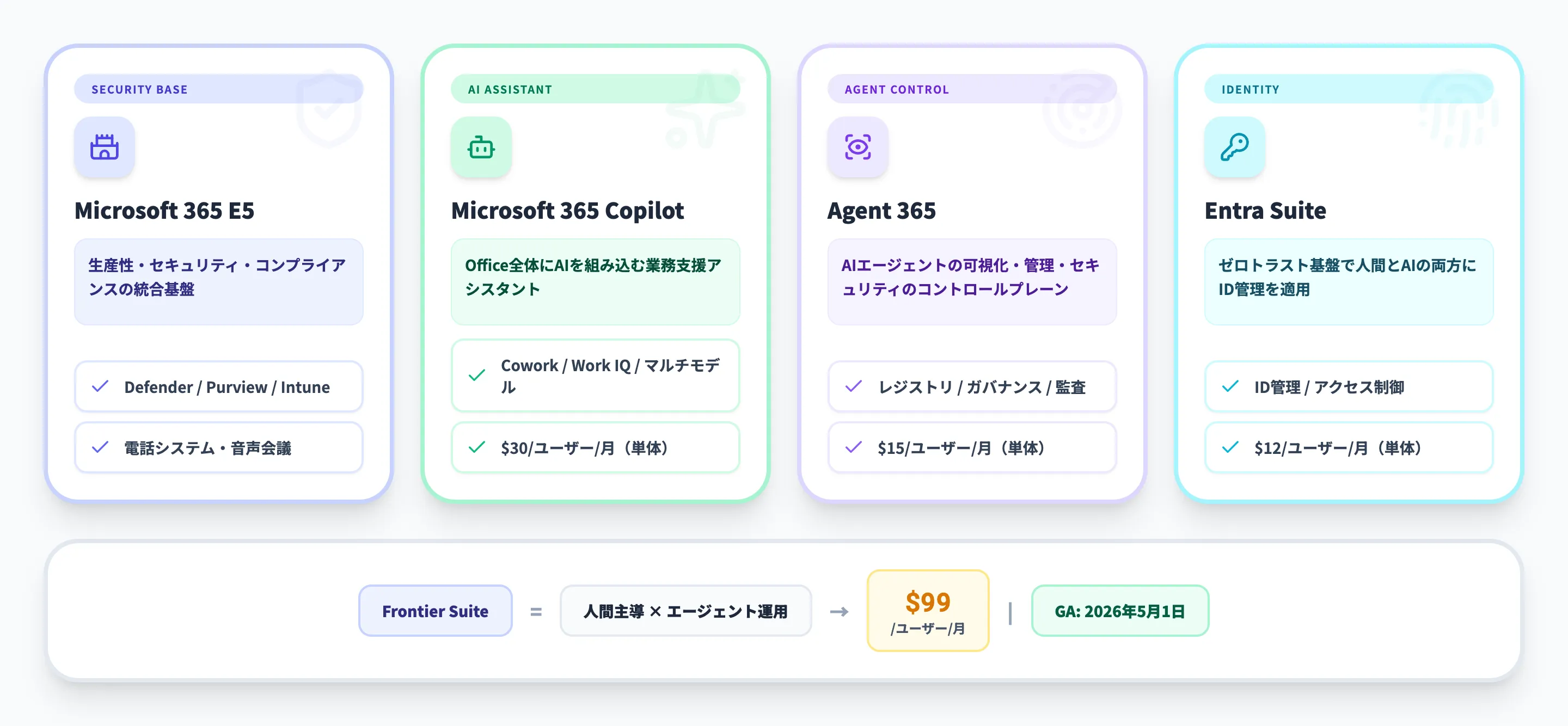 Microsoft 365 E7とは