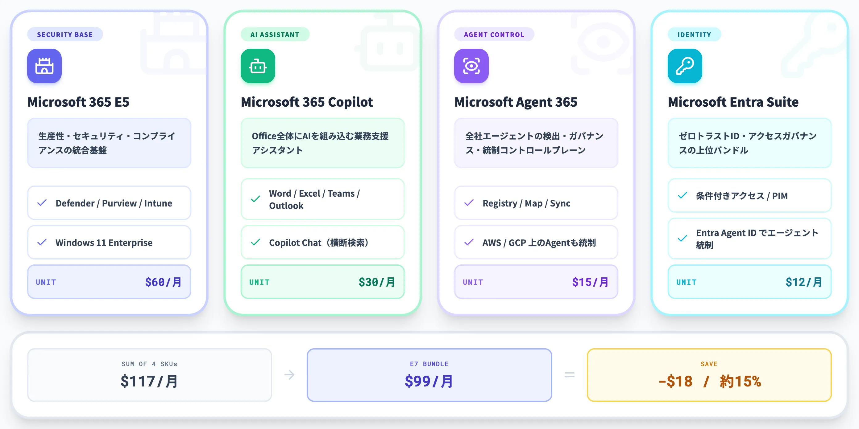 Microsoft 365 E7に含まれる4つの構成要素