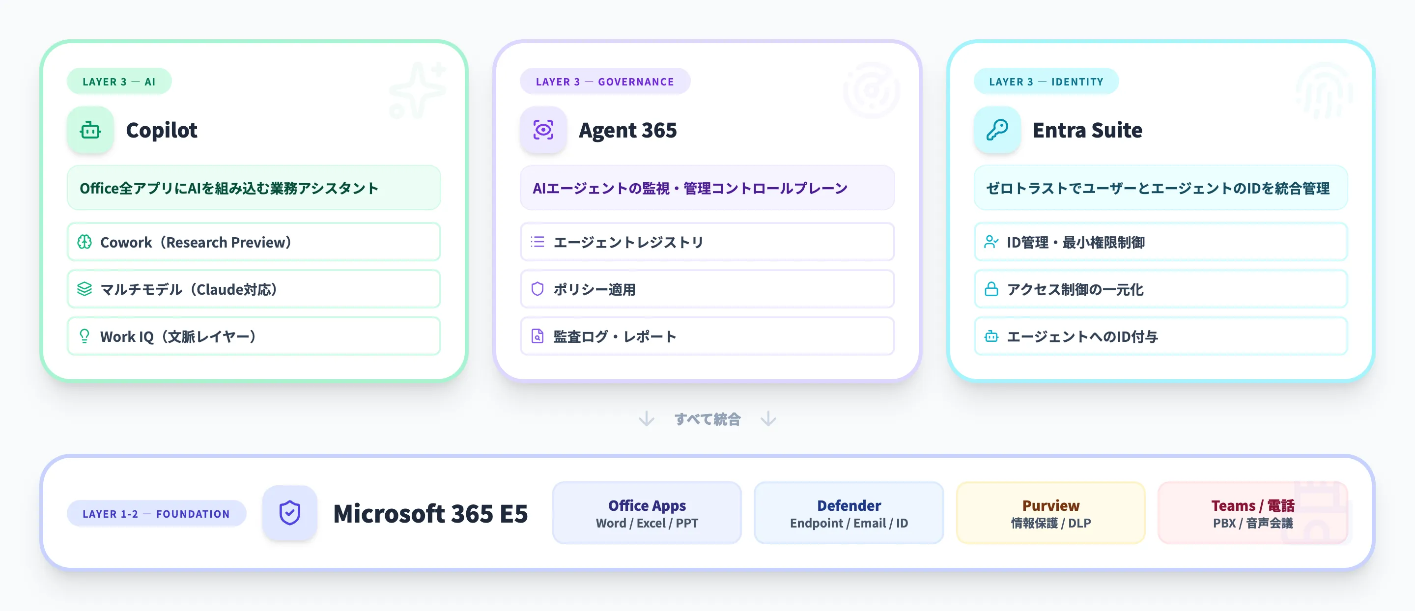 Microsoft 365 E7に含まれる4つの要素