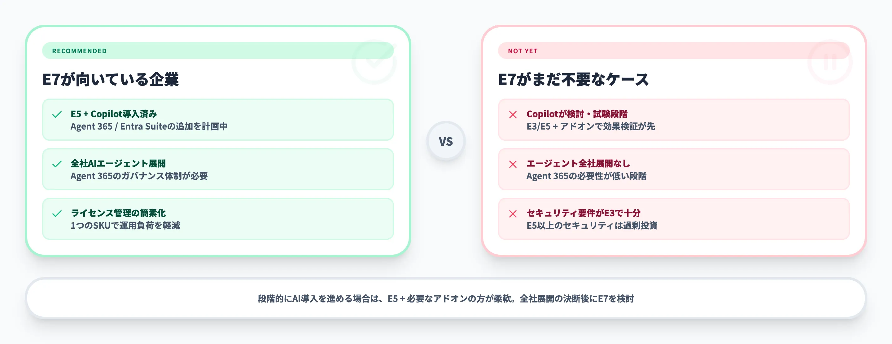Microsoft 365 E7の導入判断