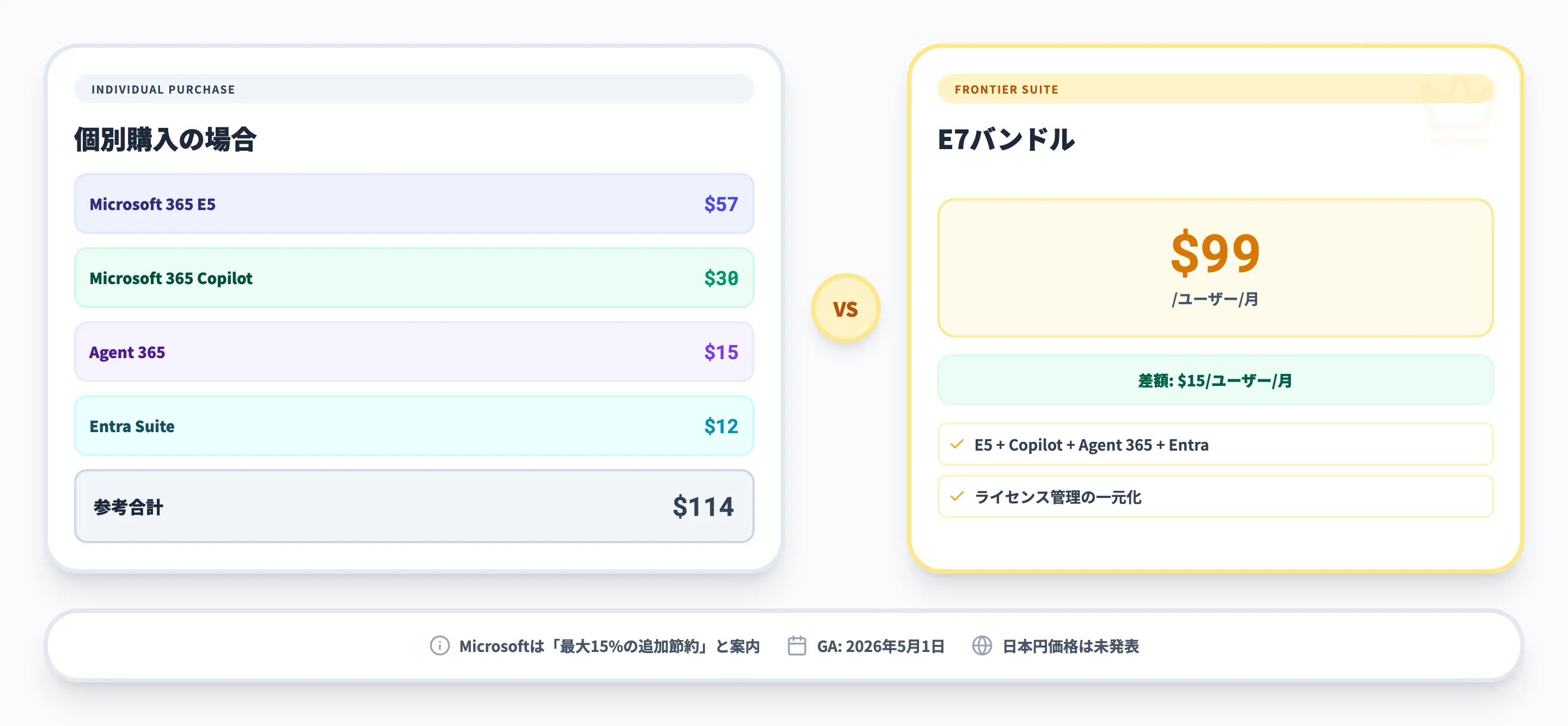 Microsoft 365 E7の料金体系