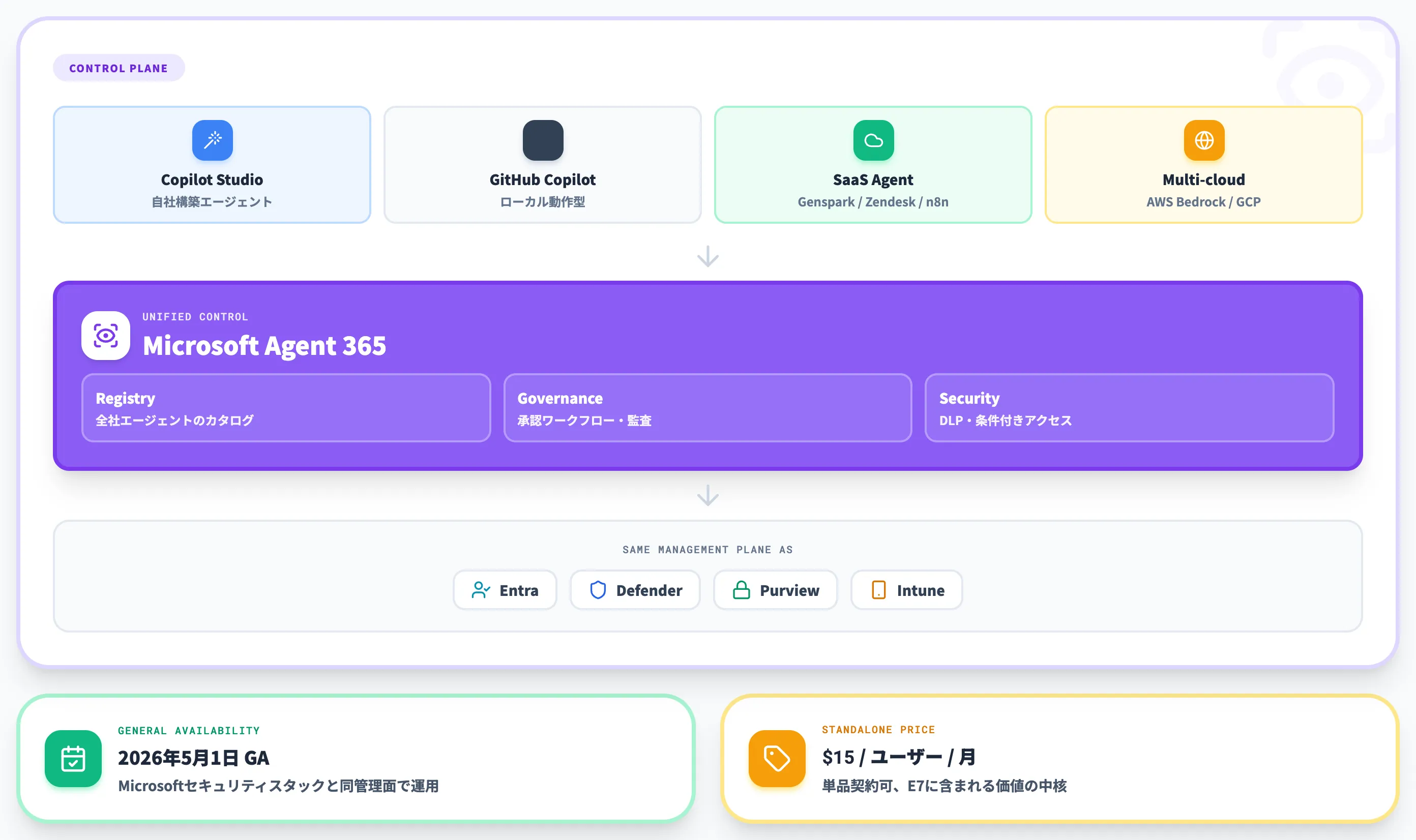Microsoft Agent 365 エージェント管理基盤